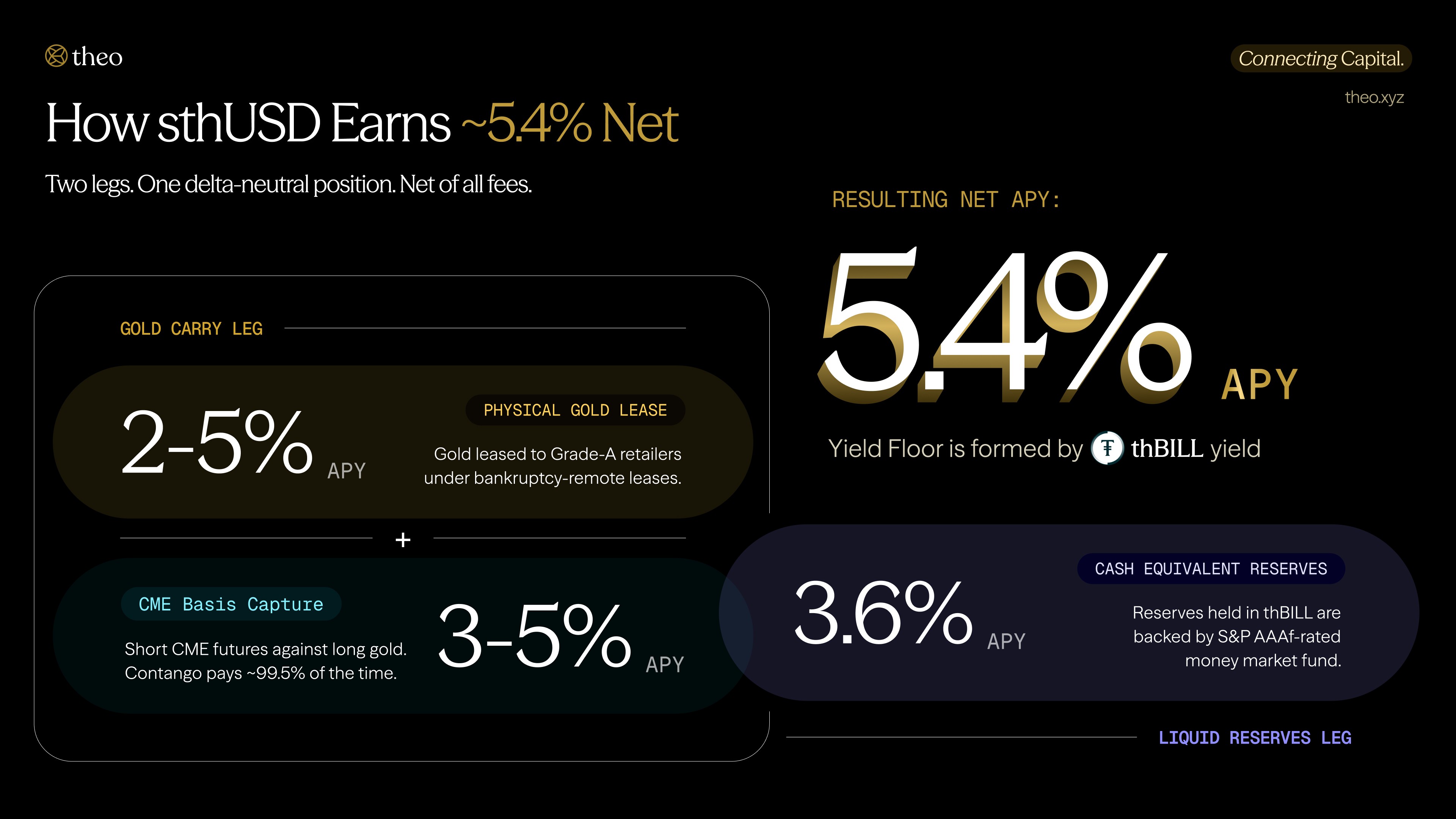 Diagram showing how sthUSD's ~5.4% net APY is built from three independent yield streams — a physical gold lease, basis capture on CME gold futures, and short-dated T-bill collateral — combined in a single delta-neutral position.