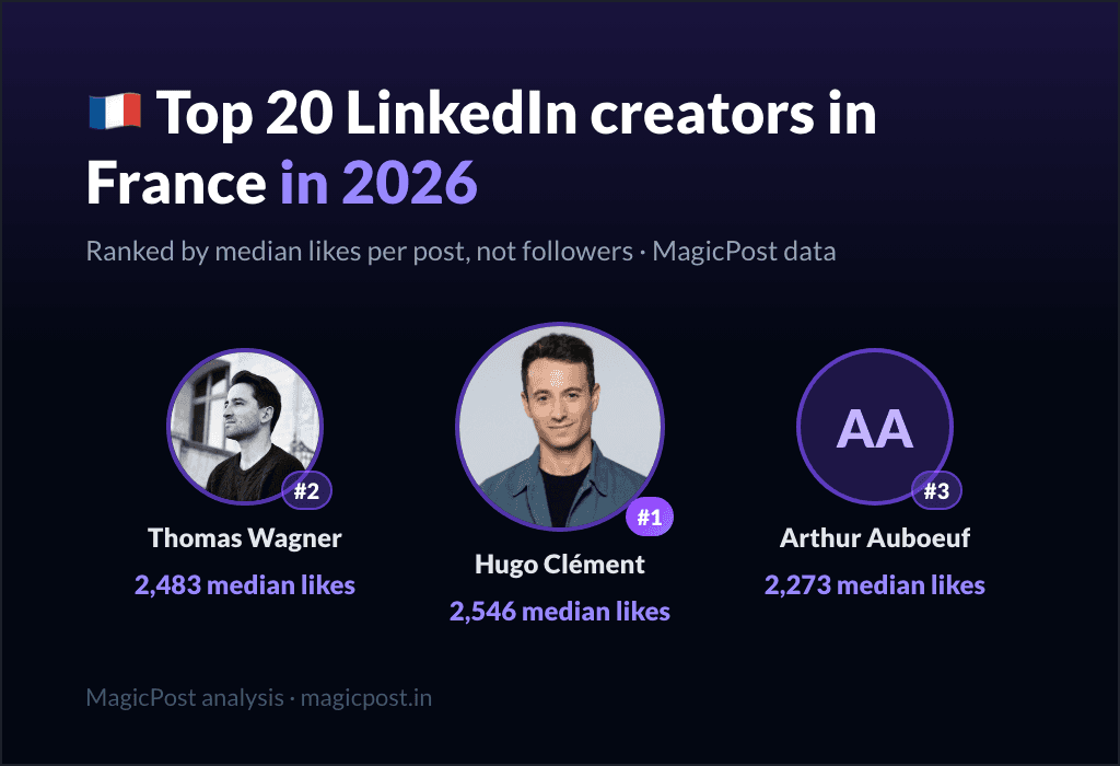 MagicPost data ranking: Top 20 LinkedIn Creators in France in 2026, Ranked by Real Impact