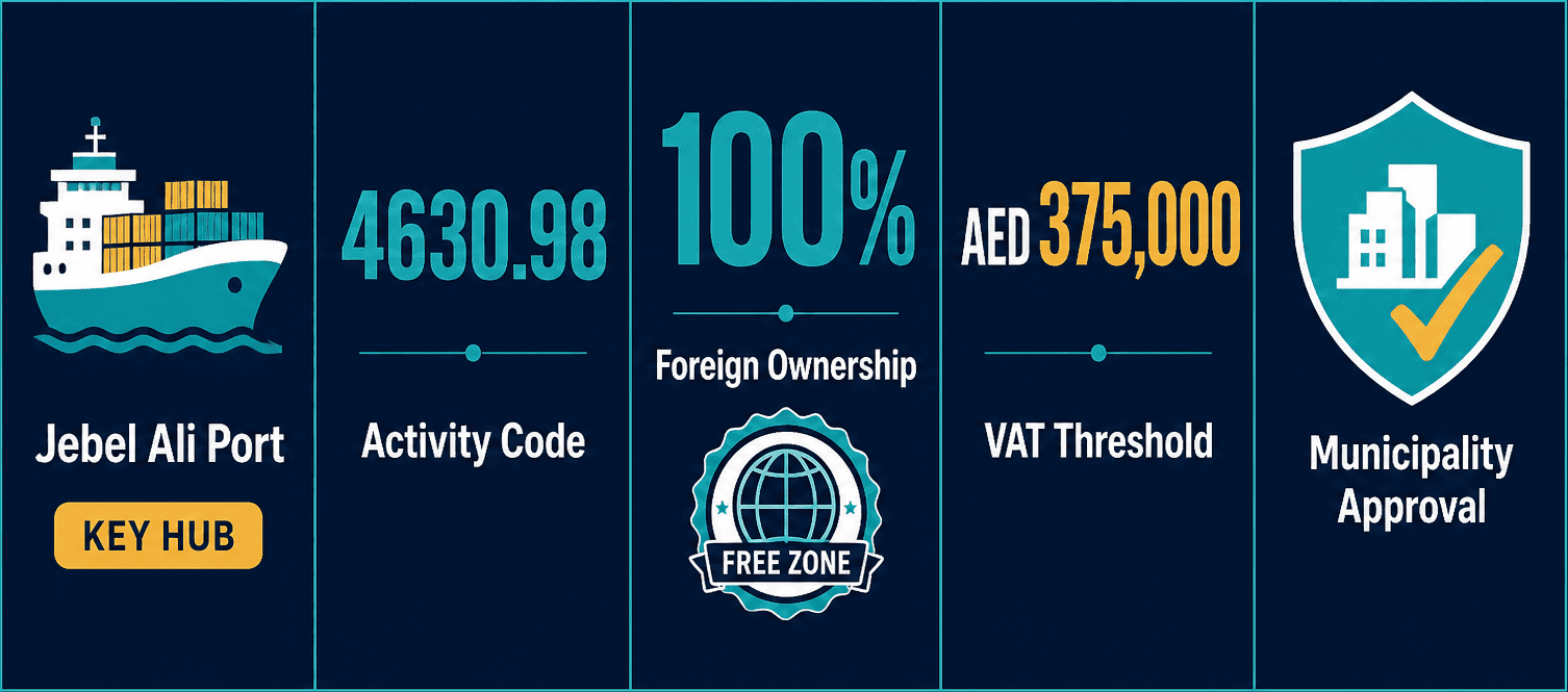Infographic: Foodstuff Supply Services Business Setup in Dubai: Licensing Guide