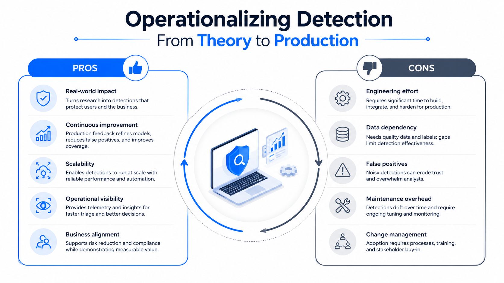 A diagram illustrating the pros and cons of operationalizing security detection systems from theory to production.