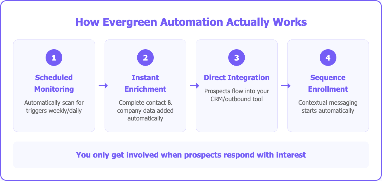 Evergreen cold email campaigns