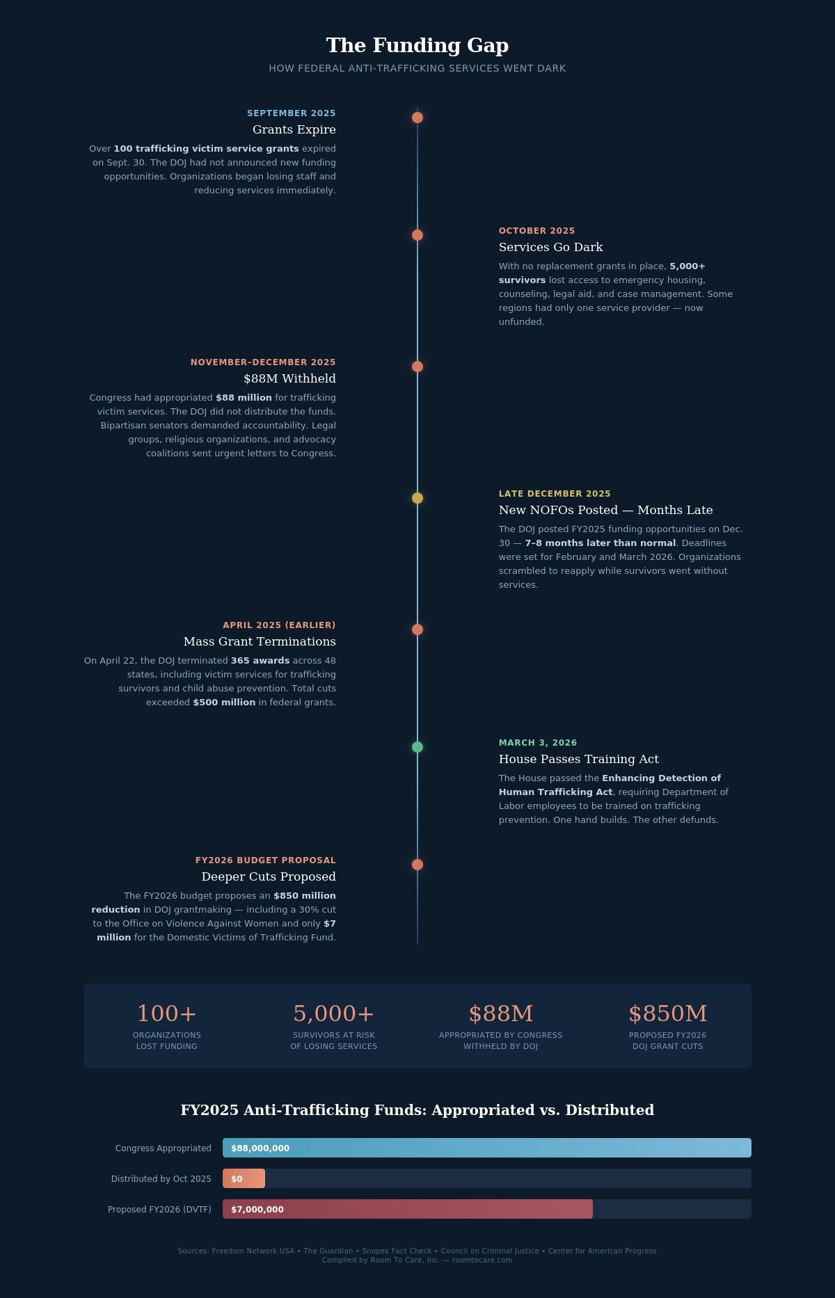 DOJ Anti-Trafficking Funding Timeline showing grants expiring, funds withheld, and proposed cuts
