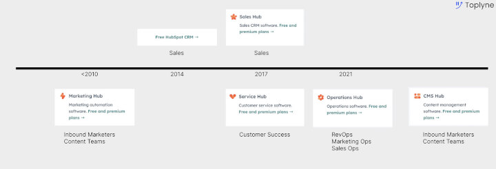 Hubspot’s expansion from Marketing to Sales to CS to Ops to (loading…)