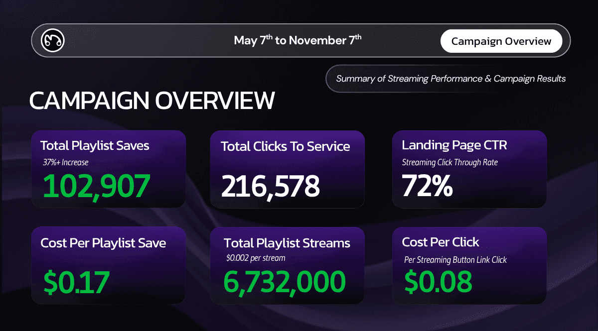 The 'Campaign Overview' dashboard for a Spotify promotion, detailing 102,907 playlist saves, a $0.17 cost per save, 6.7 million streams, and an exceptional 72% landing page CTR
