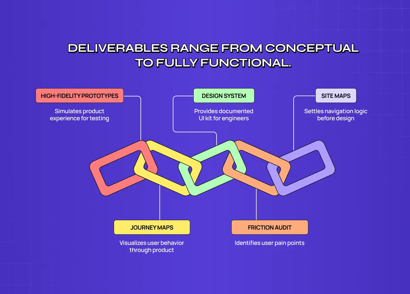 Diagram showing five UI/UX design deliverables: high-fidelity prototypes, journey maps, design systems, friction audits, and site maps.