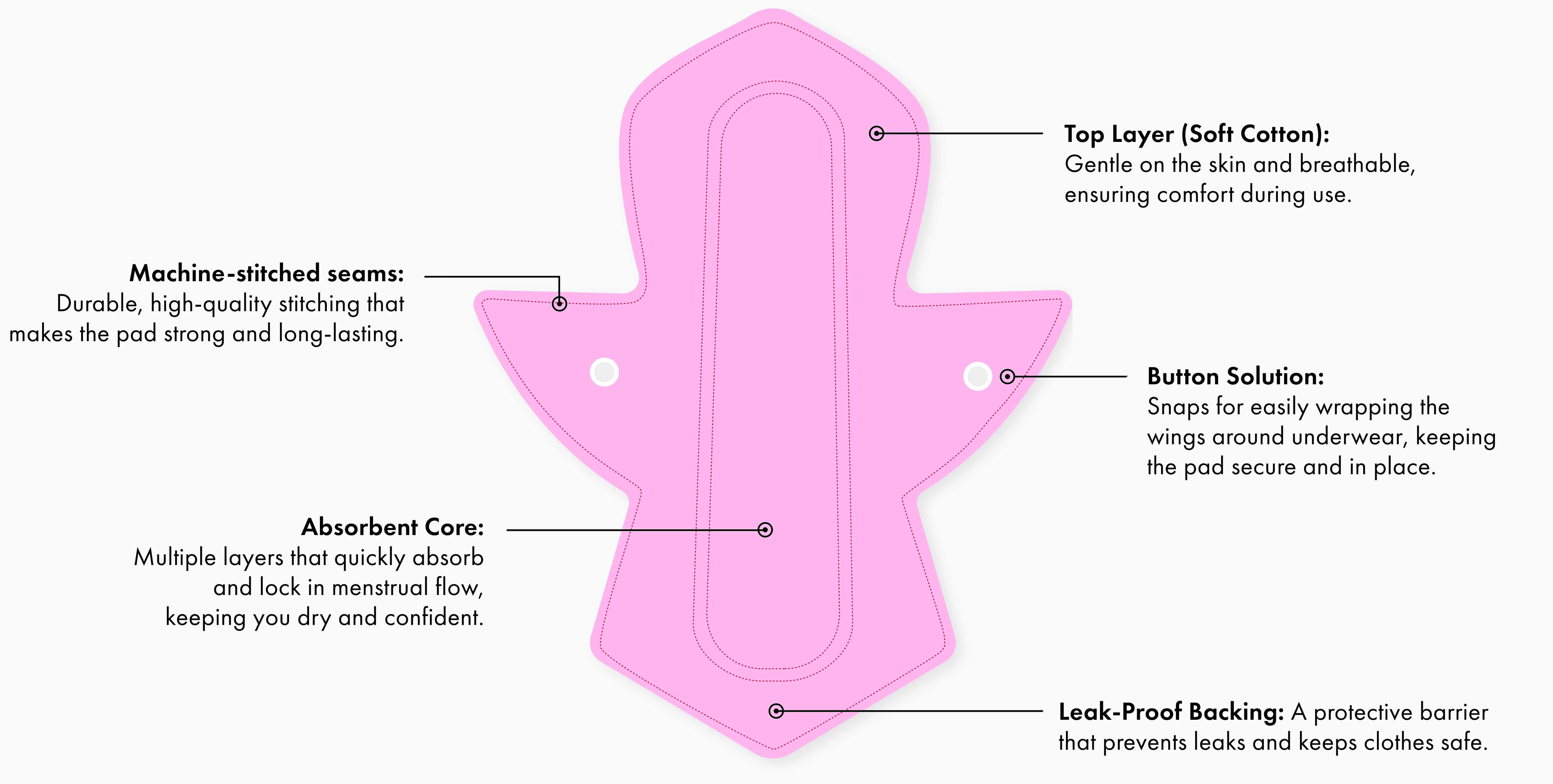 An illustration showing how the reusable menstrual pad is built and its key features.