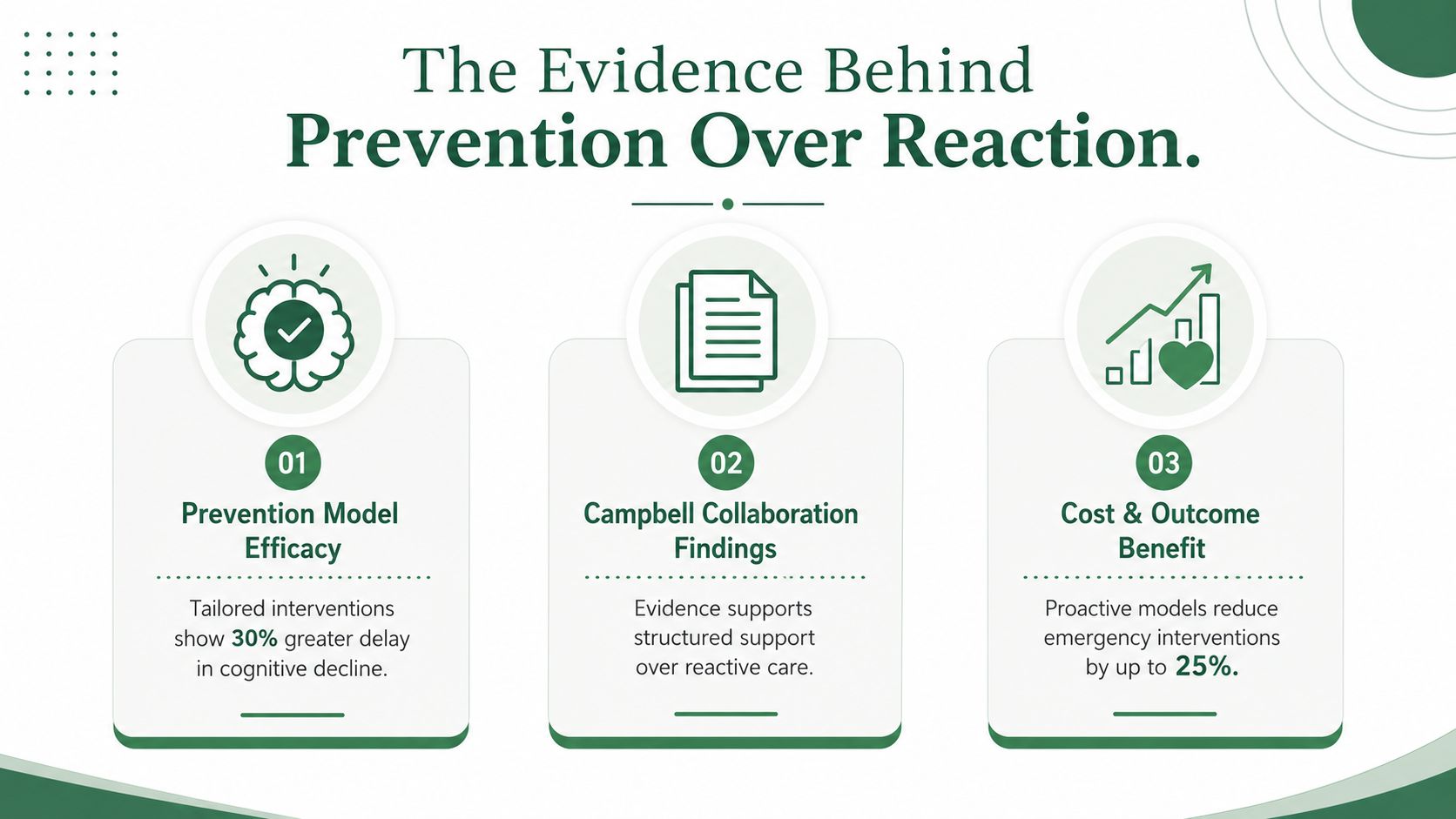 An infographic illustrating three evidence-based reasons for prioritizing proactive prevention strategies over reactive care models.