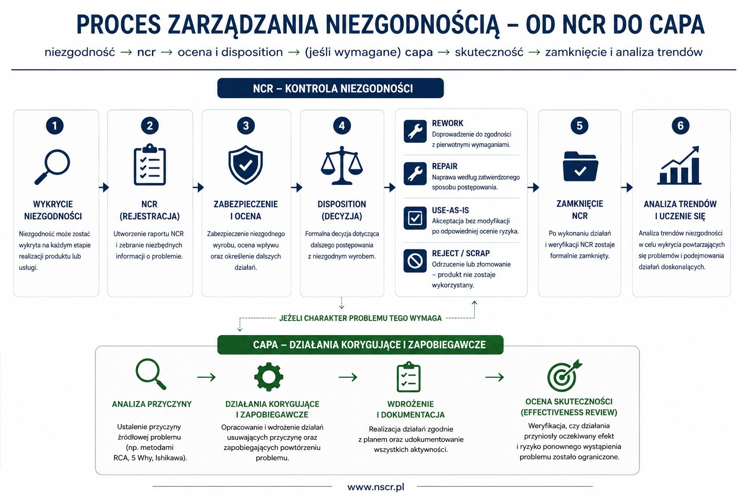 Schemat procesu zarządzania niezgodnością NCR i działań korygujących w Nuclear Supply Chain