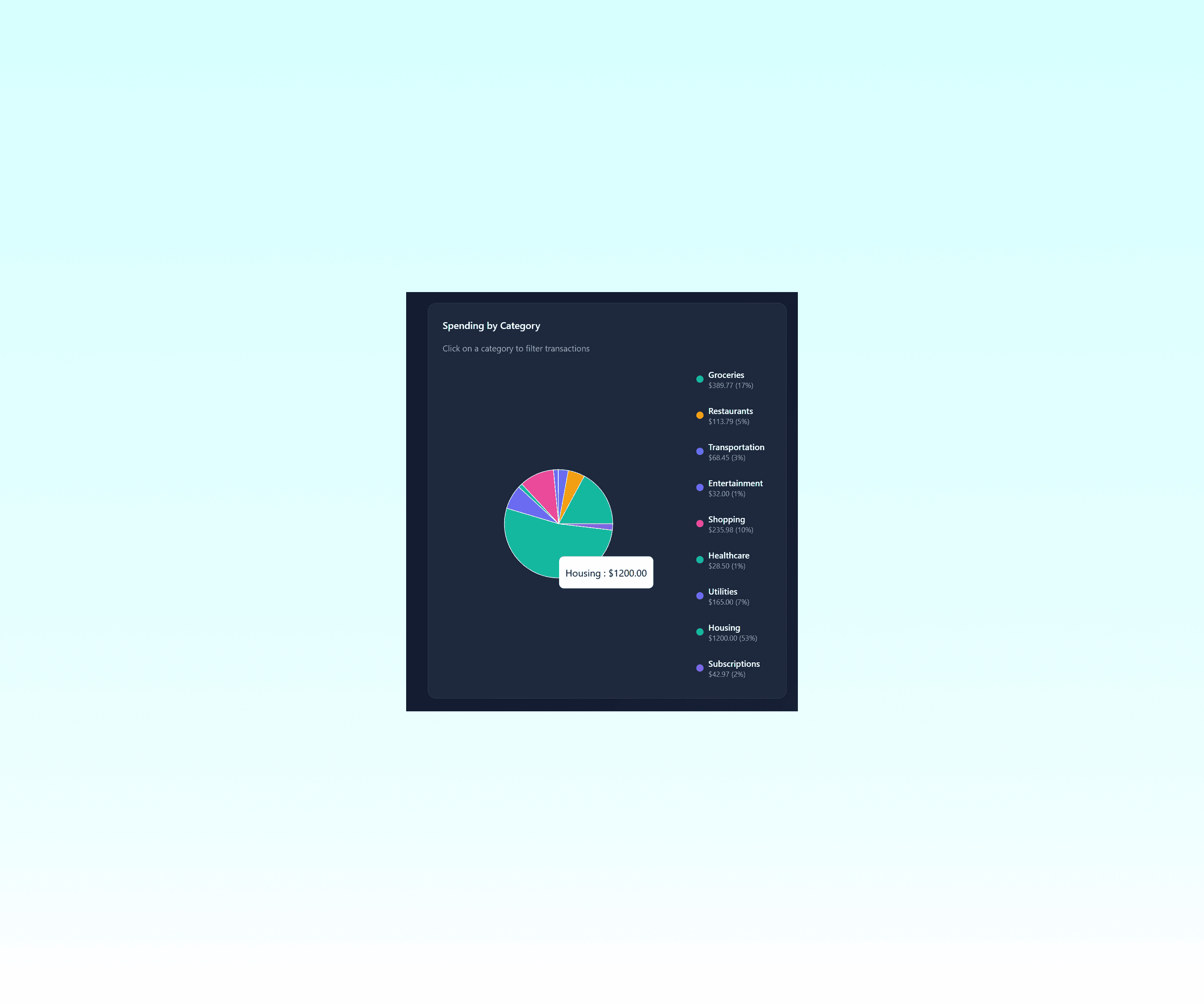 Showing interactive elements of budgeting dashboard