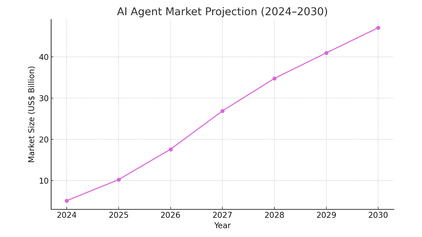 AI Agent Market Projection