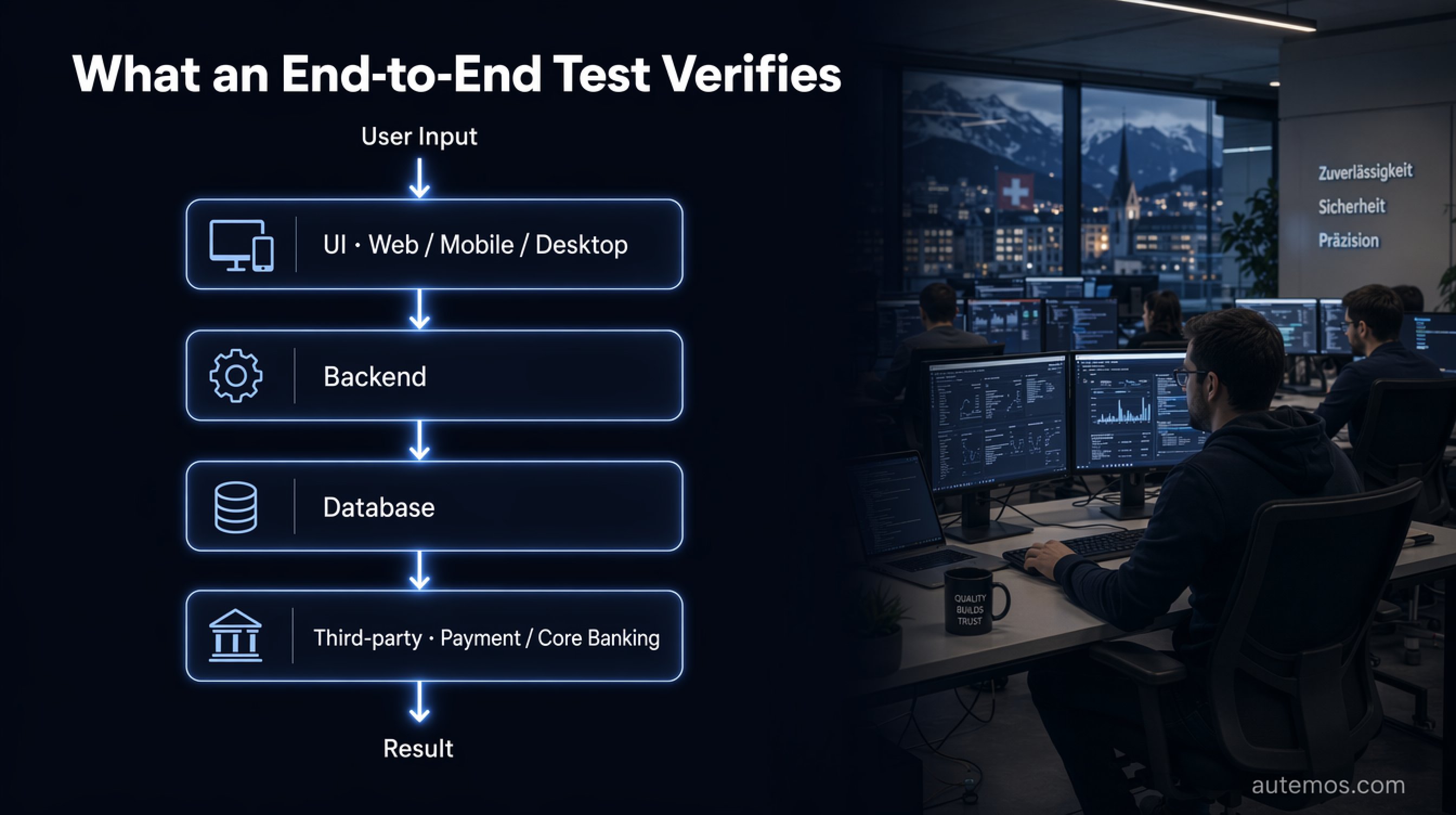 Layered diagram of an end-to-end test: user input flowing through the UI (web/mobile/desktop), backend, database and on to third-party systems like payment and core banking, ending in the result.