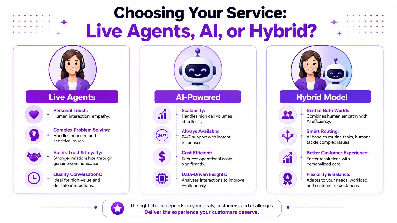 A comparison infographic detailing the benefits of live agents, AI-powered support, and hybrid customer service models.