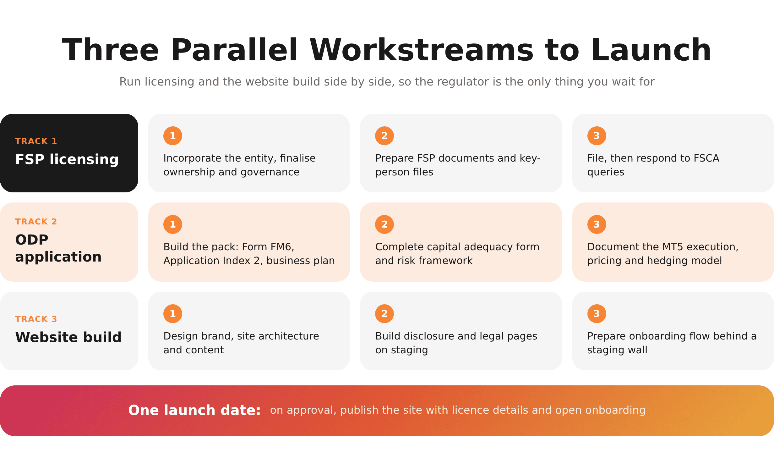 Three Parallel Workstreams to Launch