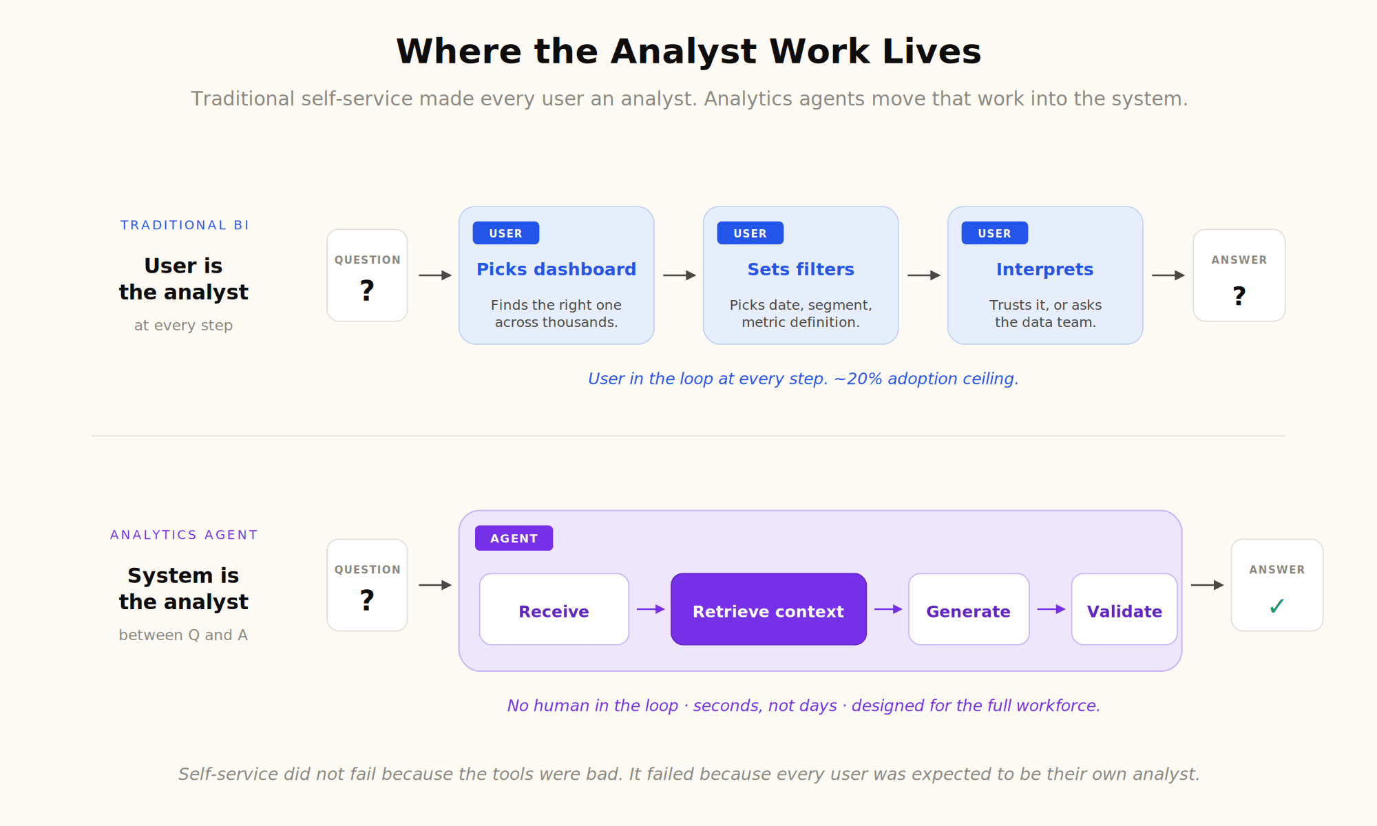 Comparison of traditional self service BI where the user picks dashboards and sets filters at every step versus an analytics agent that receives the question, retrieves context, generates the query, and validates the answer autonomously