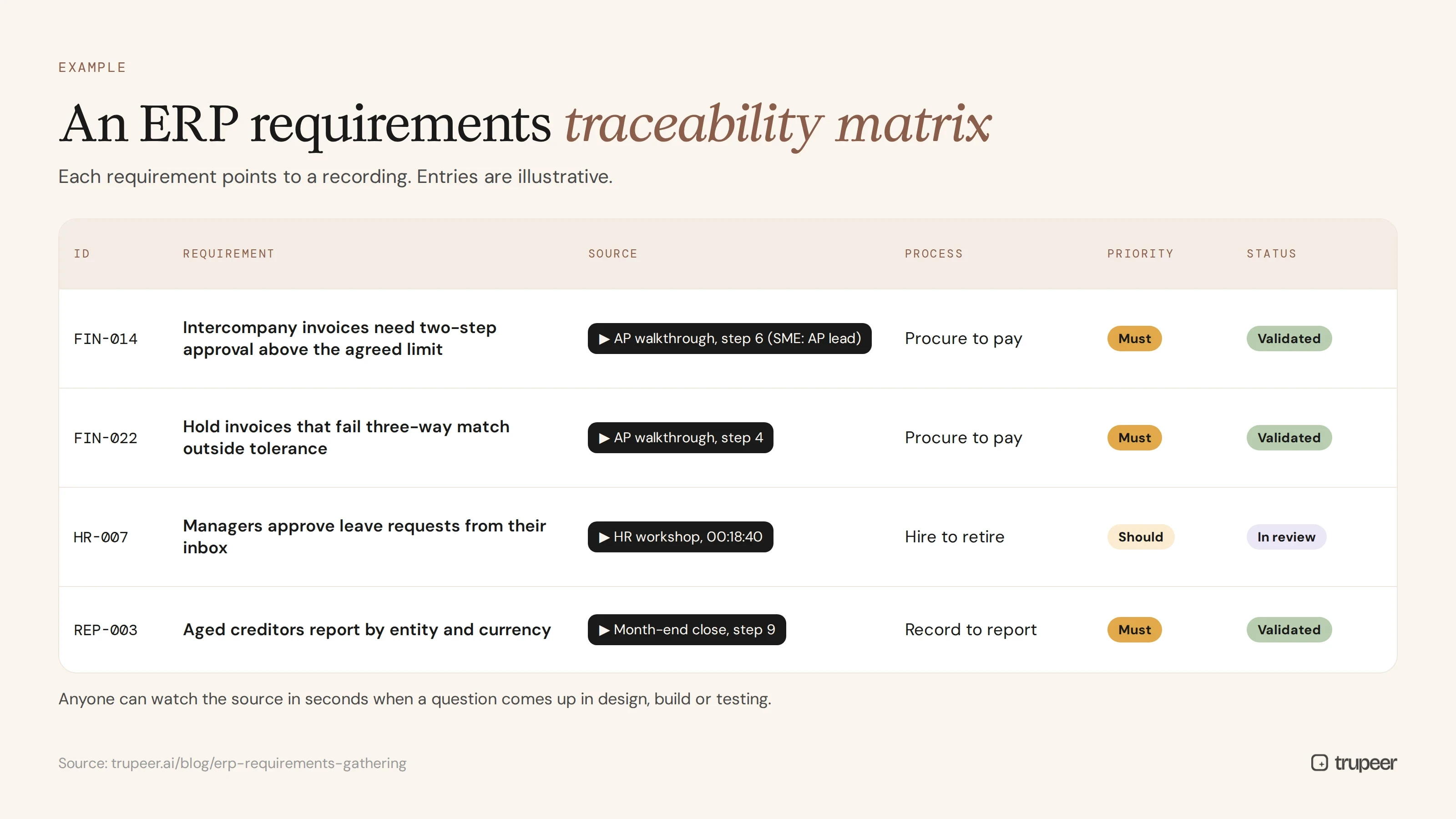 Example ERP requirements traceability matrix with recording sources
