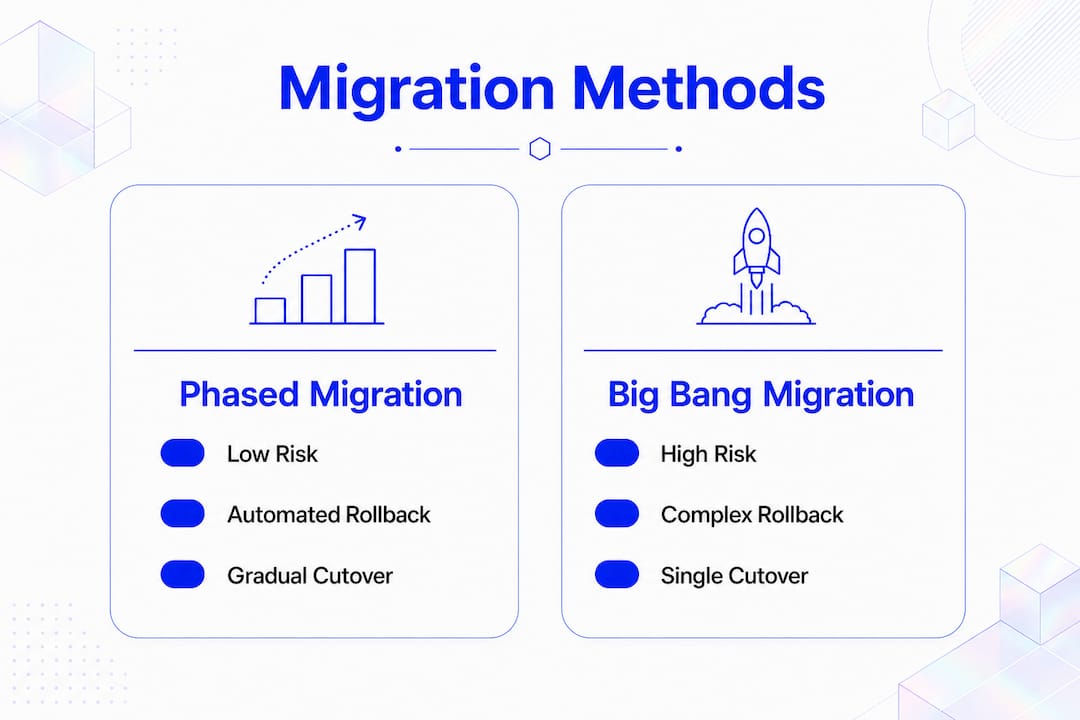 Infographic comparing migration methods and risks