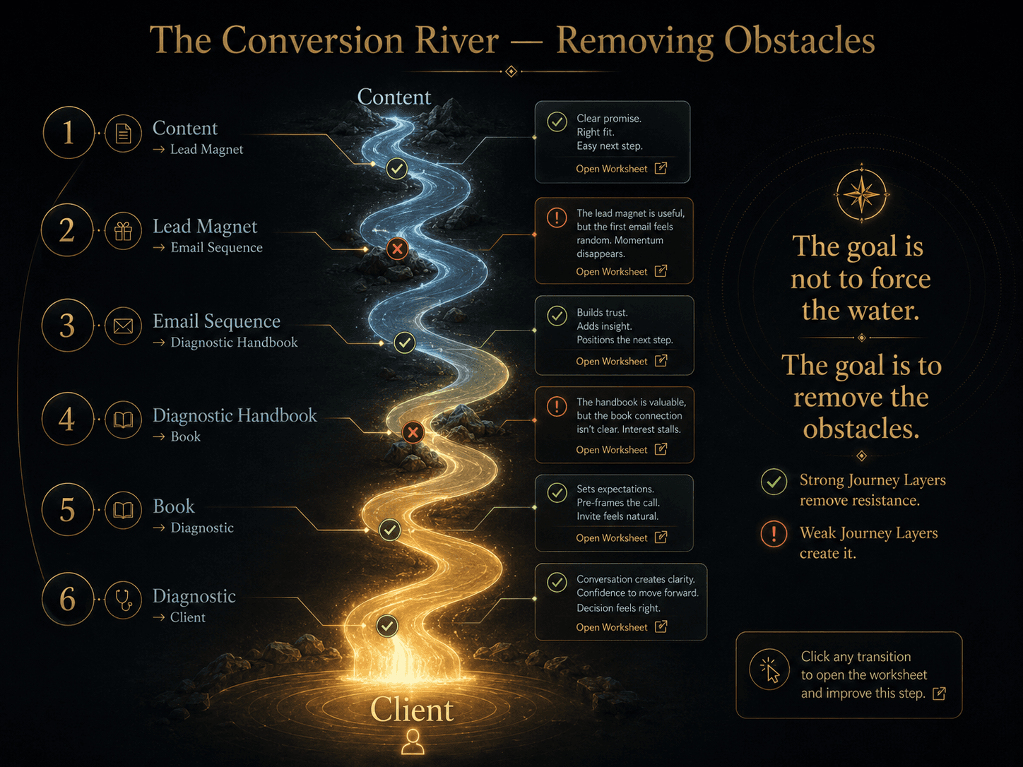 “The Conversion River — Removing Obstacles” Concept: A minimalist, elegant river visualization showing the buyer journey from top to bottom.  River flow: From top (Content) to bottom (Client), with natural curves.  Key stages marked along the river:  Content → Lead Magnet  Lead Magnet → Email Sequence  Email Sequence → Diagnostic Handbook  Diagnostic Handbook → Book  Book → Diagnostic  Diagnostic → Client  At each transition point, a small icon indicates whether the transition is smooth (green check) or has friction (red obstacle). The user can click any transition to see details.  Label: “The goal is not to force the water. The goal is to remove the obstacles. Strong Journey Layers remove resistance. Weak Journey Layers create it.”  Style: Architectural river map meets luxury UI. Dark background, gold river line, gradient from cool grey/blue to bright gold as the journey progresses. Thin gold connecting lines.  Interaction: Hovering any transition reveals the specific friction point that may exist (e.g., “The lead magnet is useful, but the first email feels random. Momentum disappears.”). Clicking the transition opens a worksheet for improving that step.