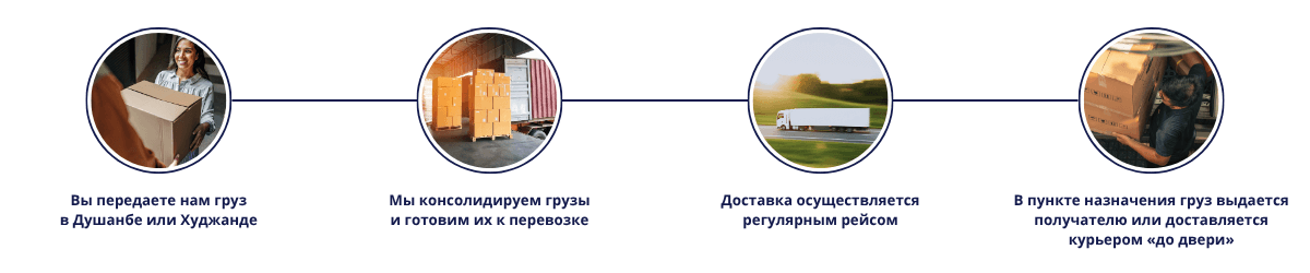 Процесс работы услуги