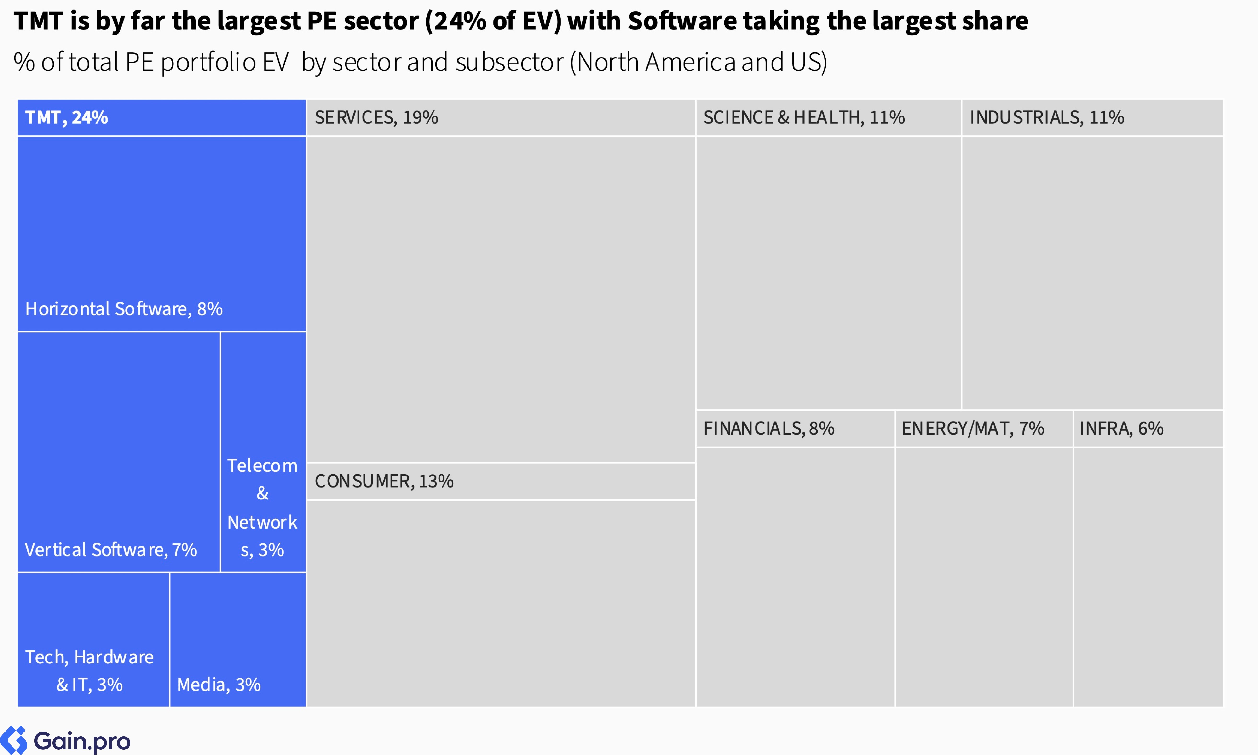 Two pie charts compare US investor dominance. Left chart: 85% US, 8% Europe, 4% Canada by EV managed. Right chart: 79% US, 11% Europe, 6% Canada by count.