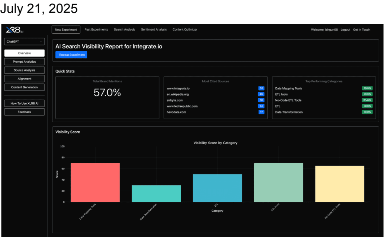 B2B data integration platform case study demonstrating stronger AI SEO and LLM visibility across ChatGPT and Google AI