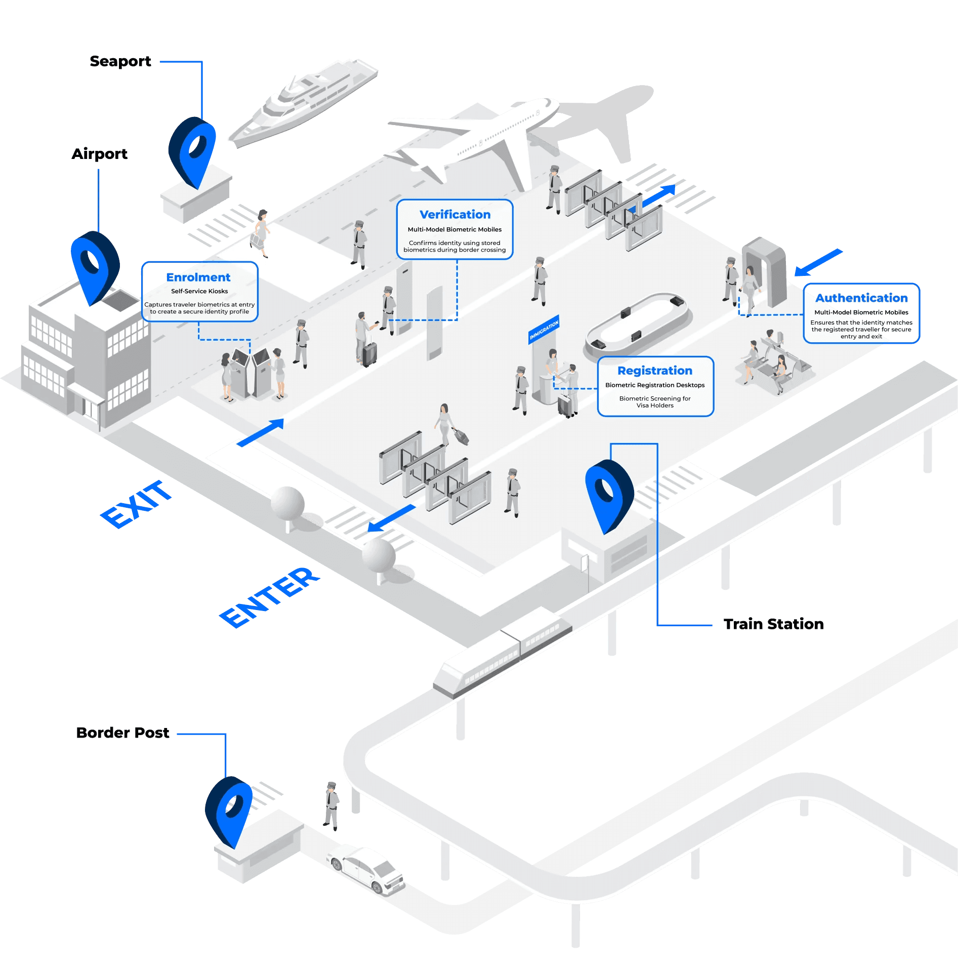 Enhancing Border Security with Biometric Entry/Exit Systems | Laxton Blog