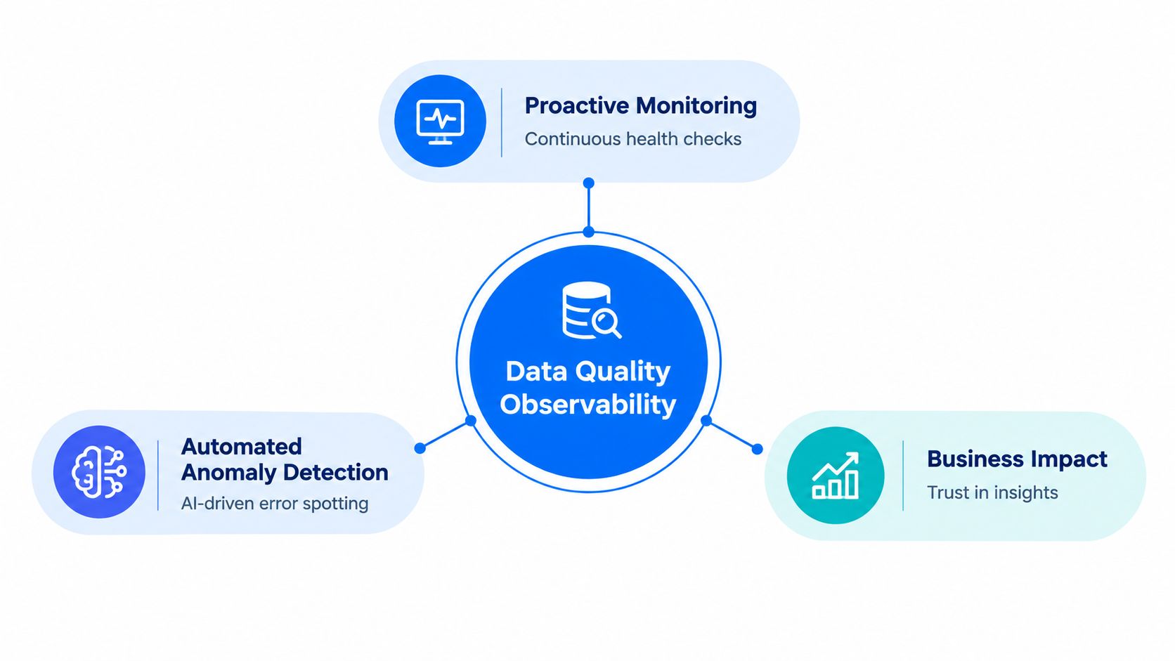 A diagram illustrating data quality observability featuring proactive monitoring, automated anomaly detection, and business impact components.