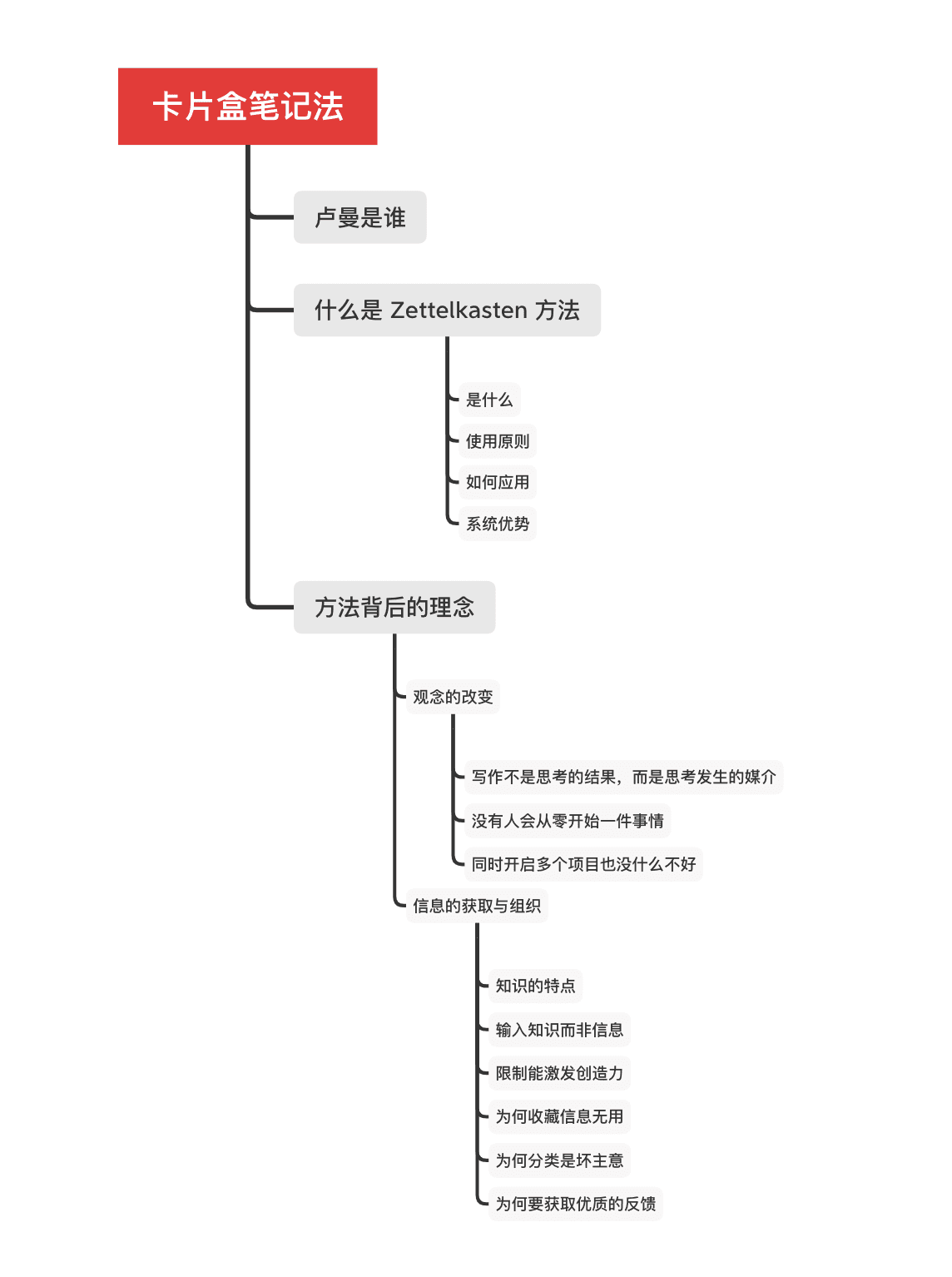 卡片盒笔记法图示