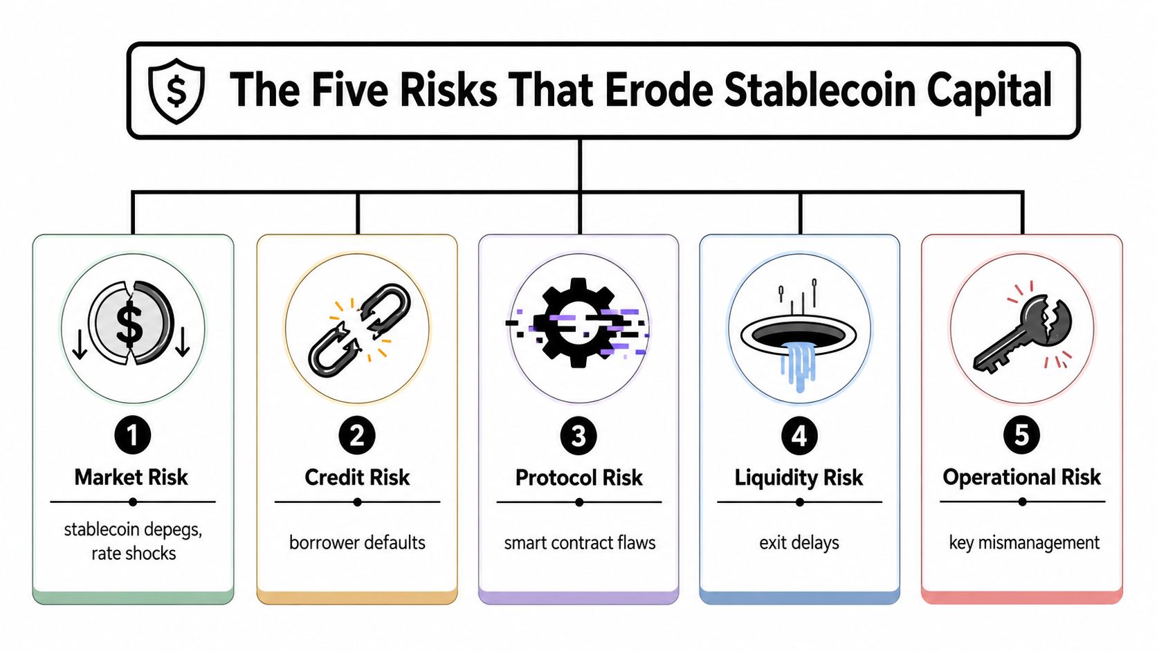 A diagram illustrating the five key risks that erode stablecoin capital including market, credit, protocol, liquidity, and operational risks.