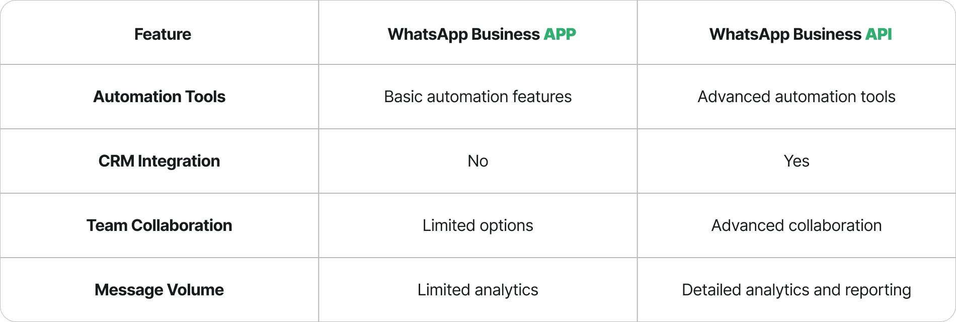 Comparison table: WhatsApp App (basic automation, no CRM) vs. API (advanced, CRM, collaboration).