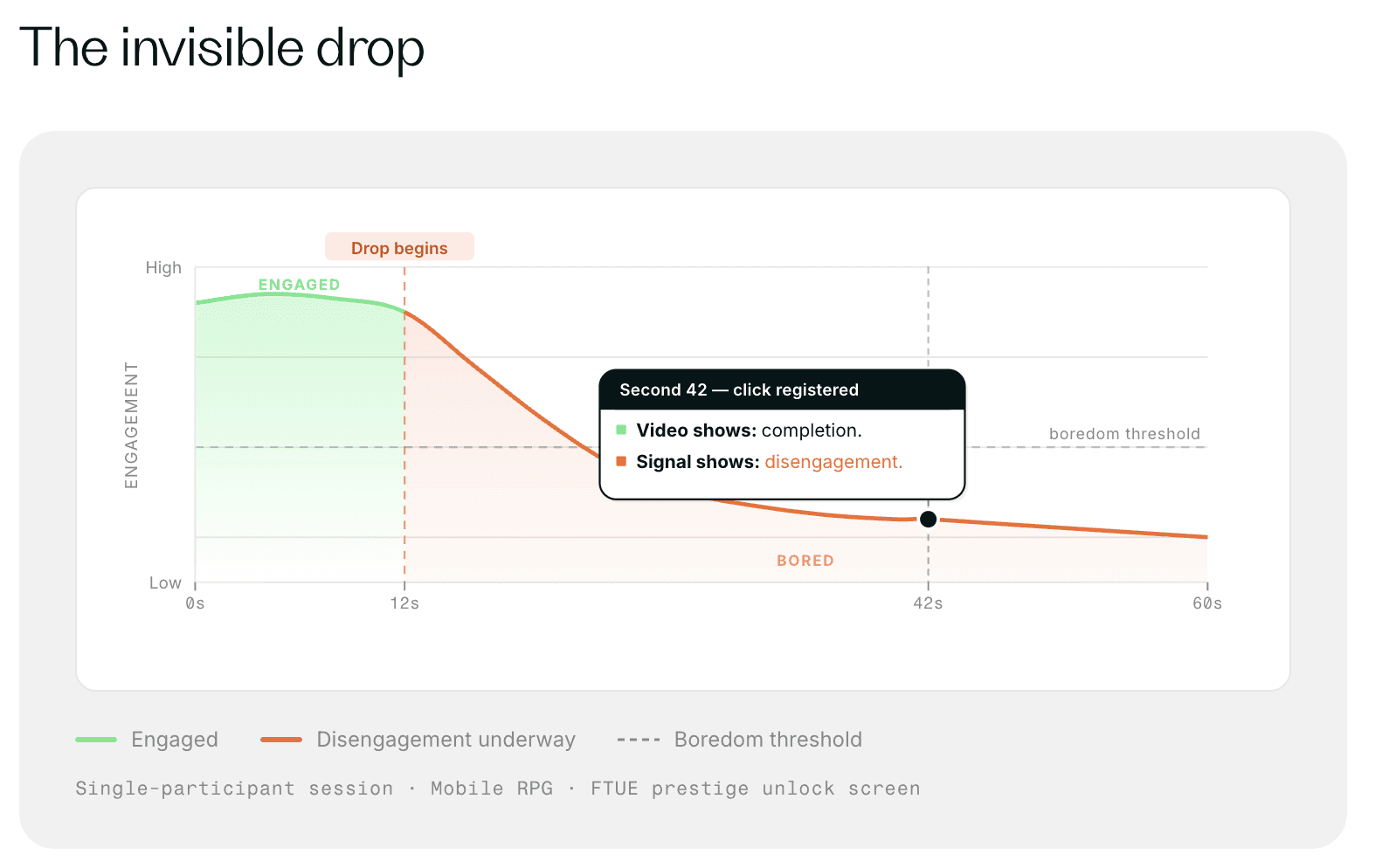 Video showing an emotion curve and visible disengagement