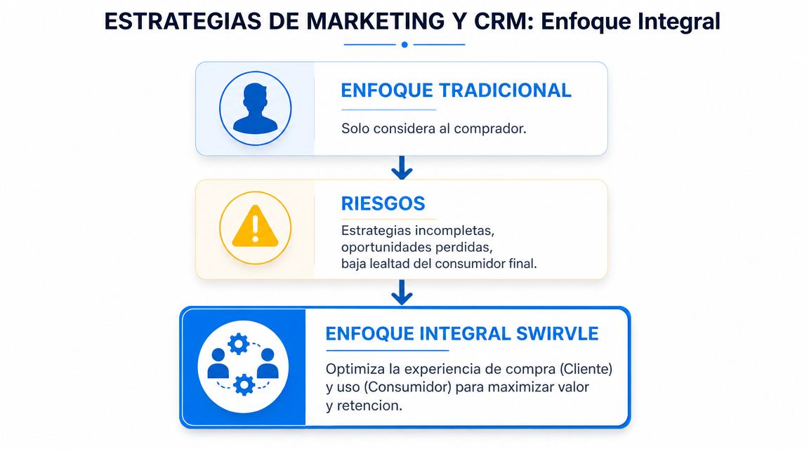 Diagrama que compara el enfoque tradicional de marketing frente al enfoque integral de CRM de Swirvle.