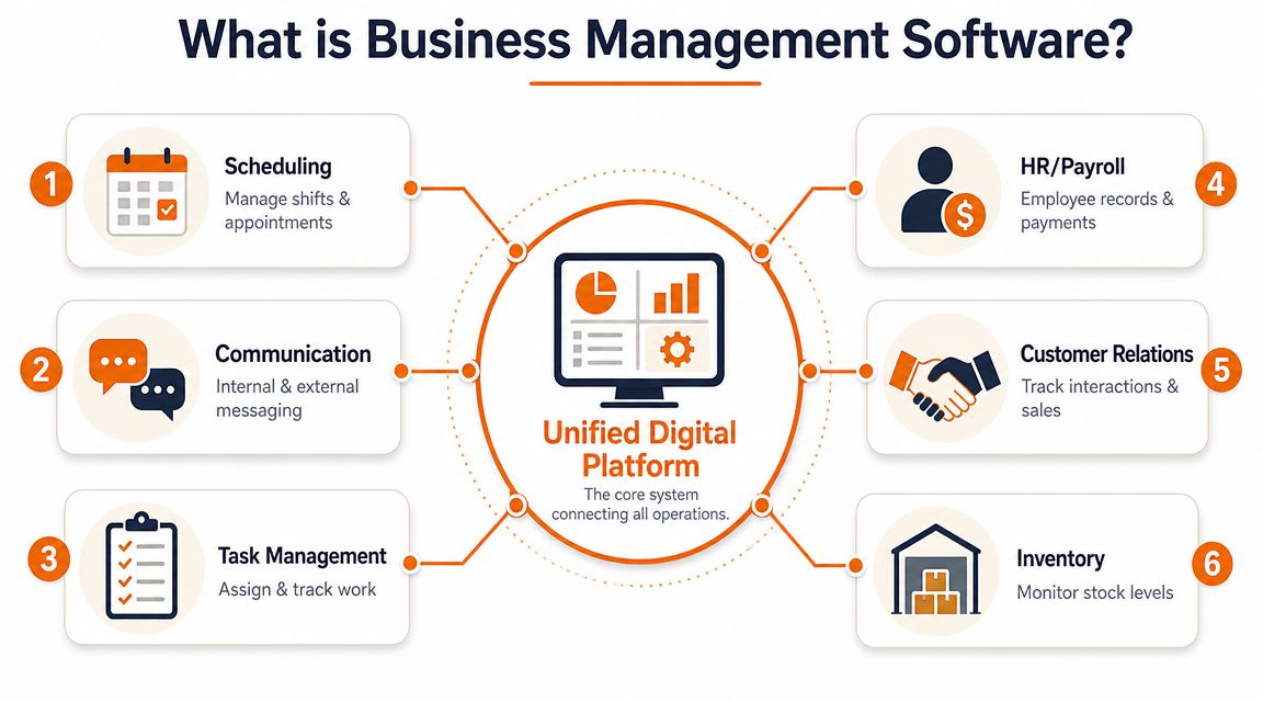 An infographic diagram illustrating the components of a unified digital platform for business management software.