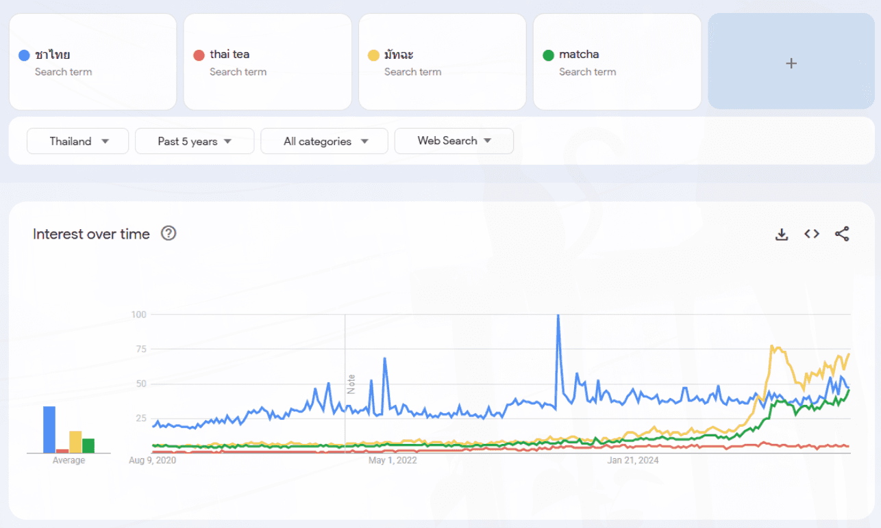 Google Trend Tea Keyword