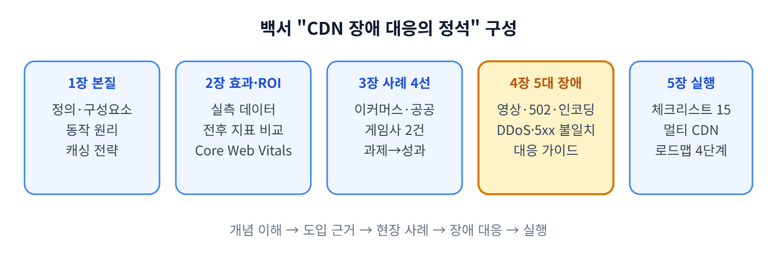 백서 다섯 챕터 구성