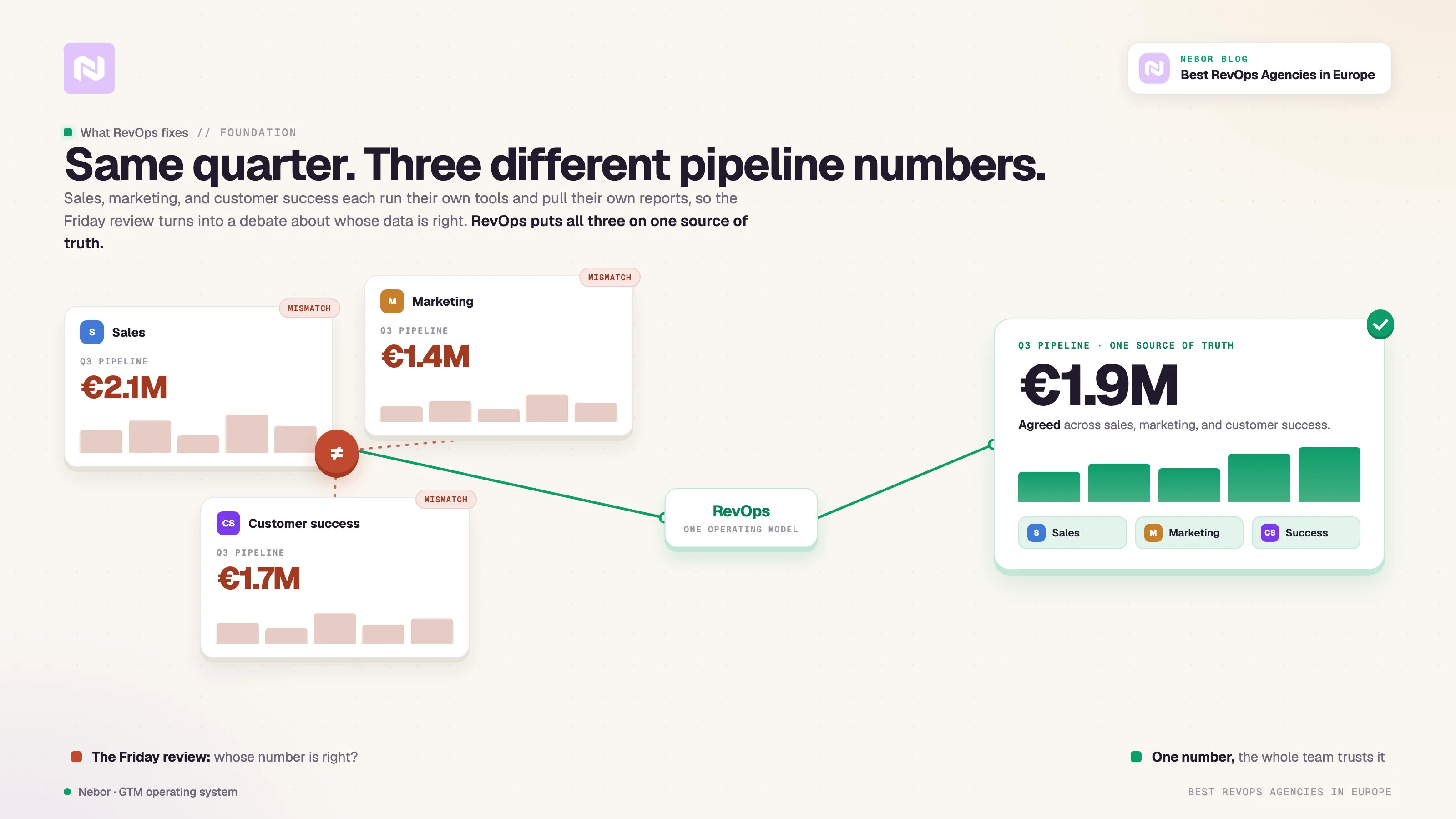 Three teams show three different pipeline numbers for the same quarter, resolved by RevOps into one agreed source of truth.