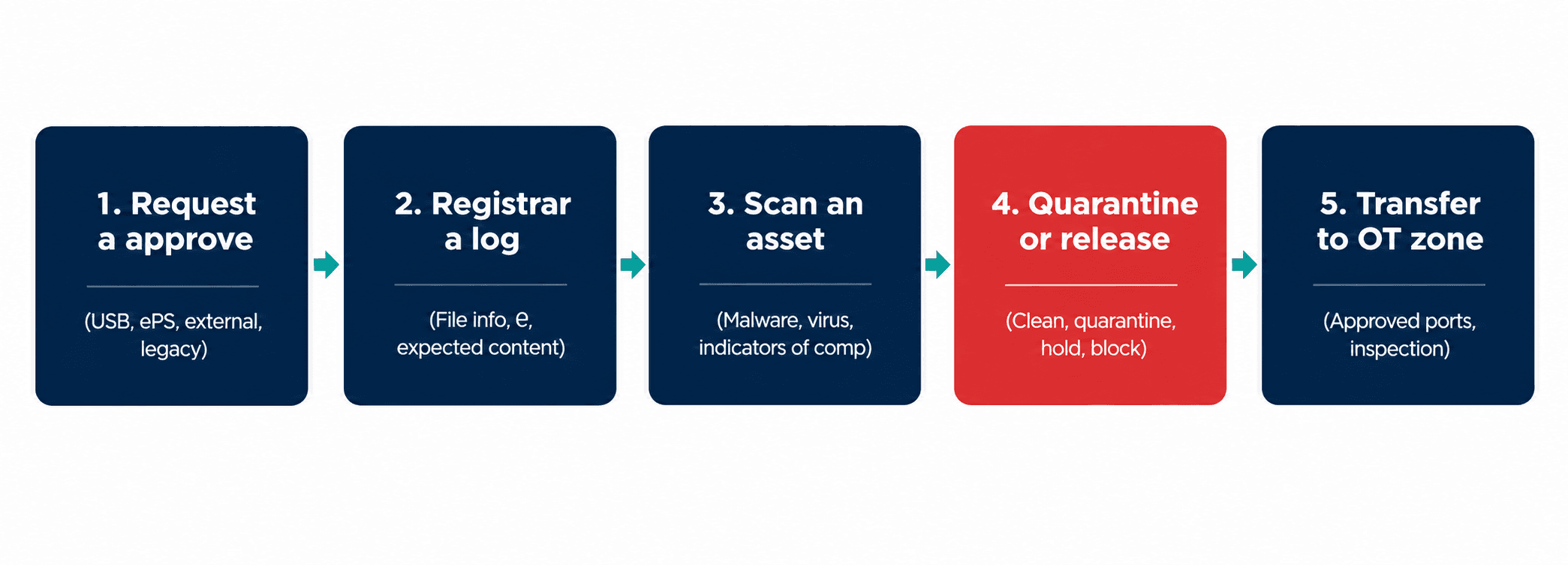 Title: Five step process for controlled removable media transfer into an OT environment - Description: Five step process for controlled removable media transfer into an OT environment