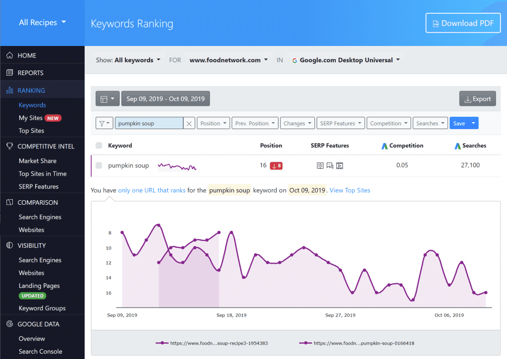 advanced web ranking, keyword ranking view. 