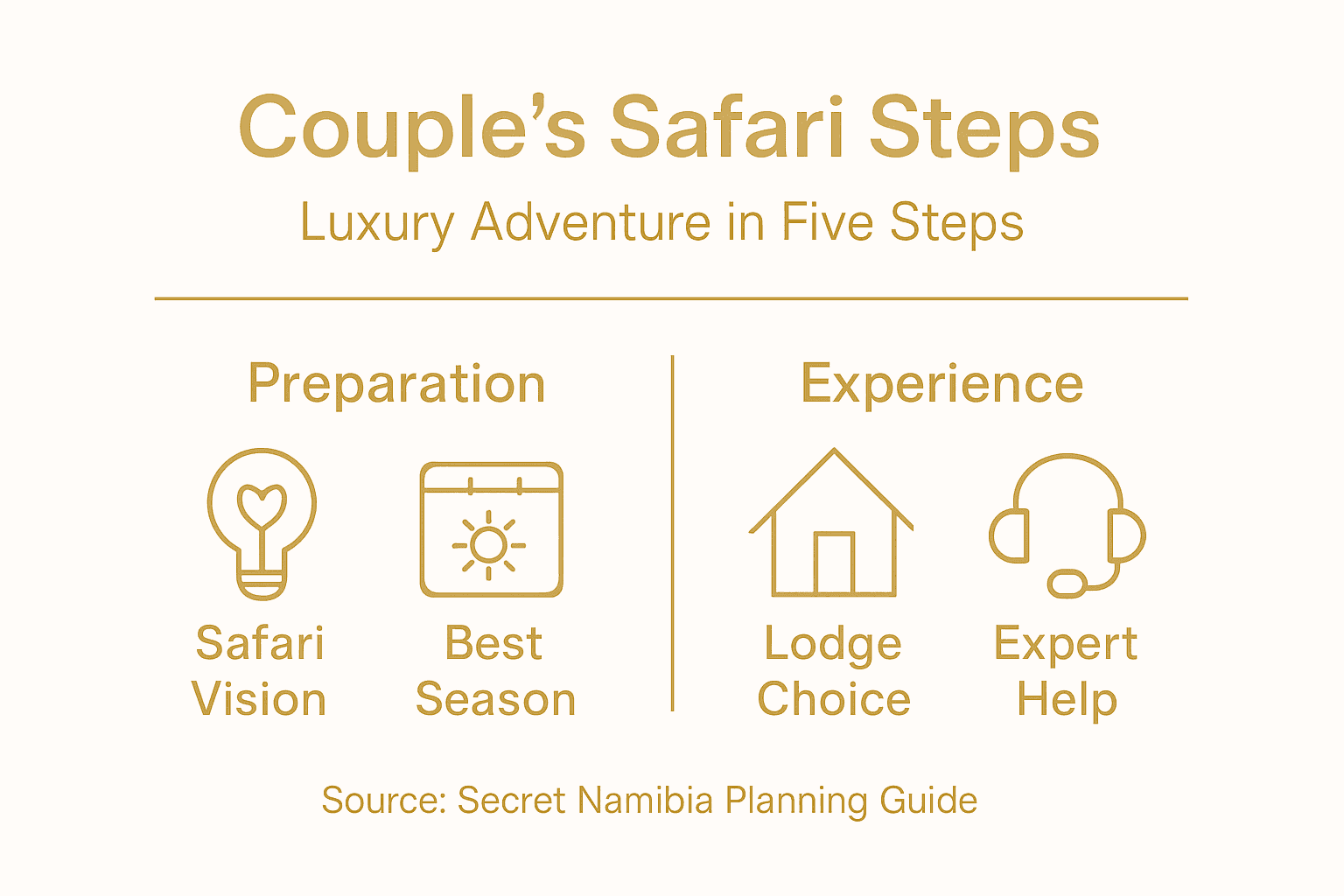 Infographic planning steps for luxury couple safari