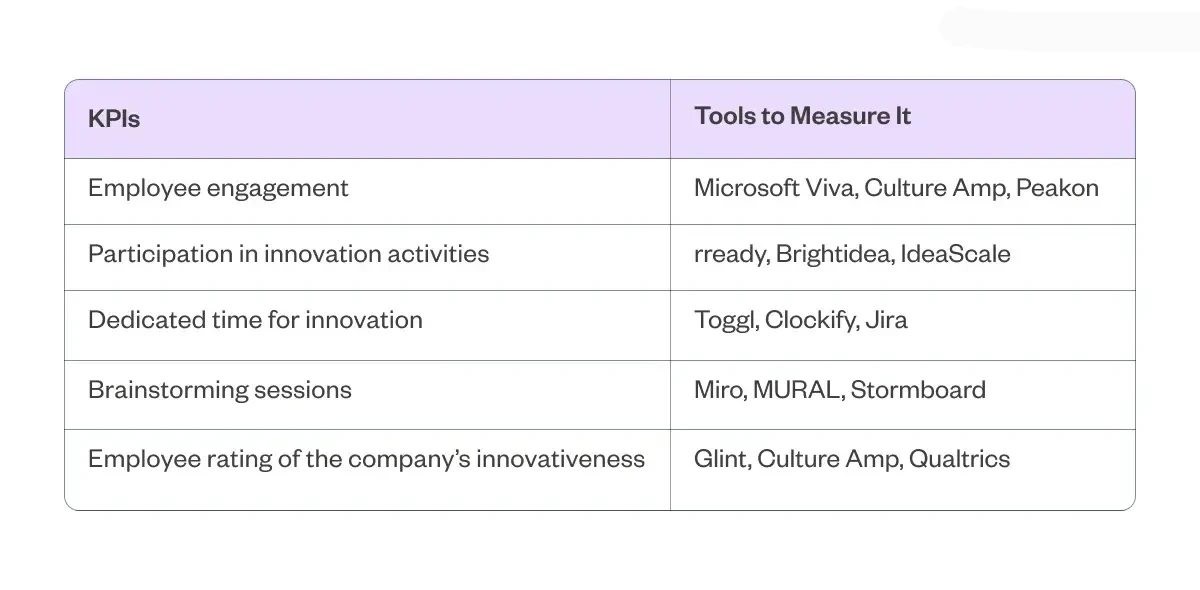 Table comparing KPIs and tools to measure them.