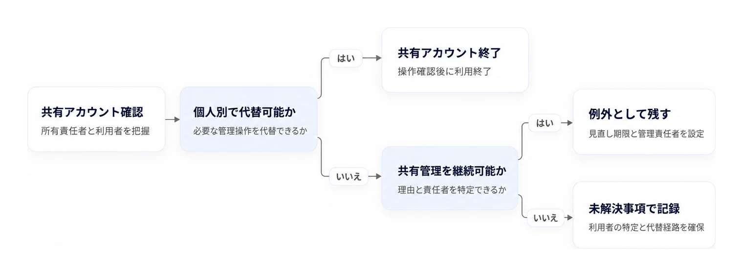 共有管理者アカウントを個人別へ移行するか例外管理するかを判断するフロー。