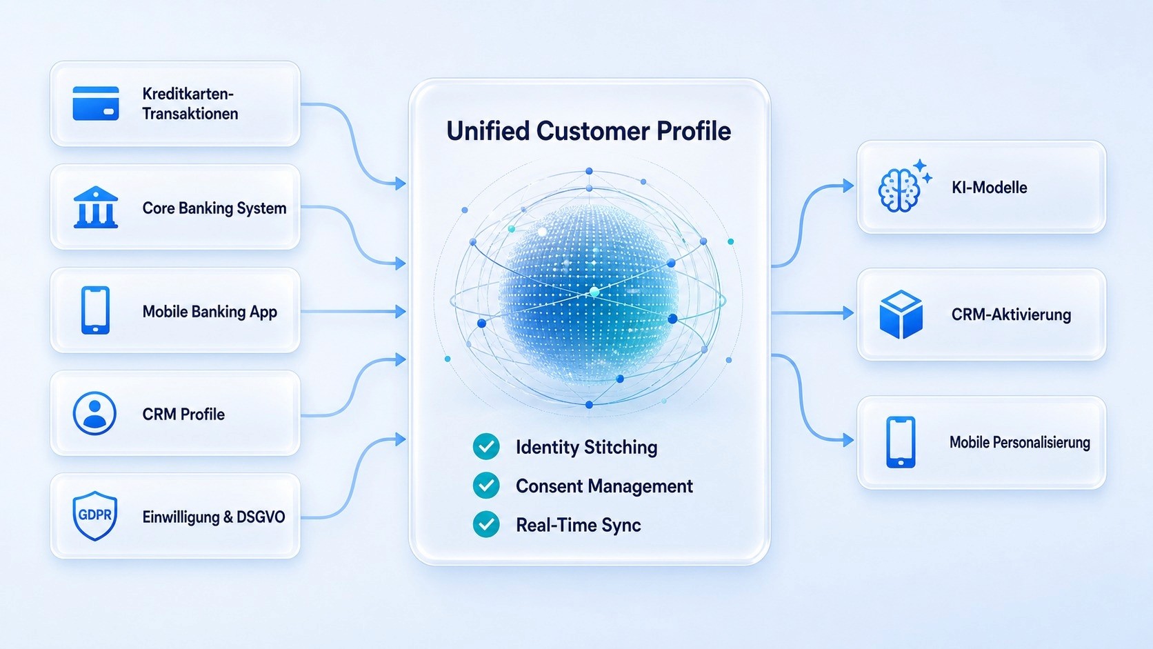 ACCELERAID Unified Customer Profile — CDP verbindet Kreditkarten-Transaktionen, Core Banking, Mobile Banking, CRM und DSGVO mit KI-Modellen, CRM-Aktivierung und Mobile Personalisierung
