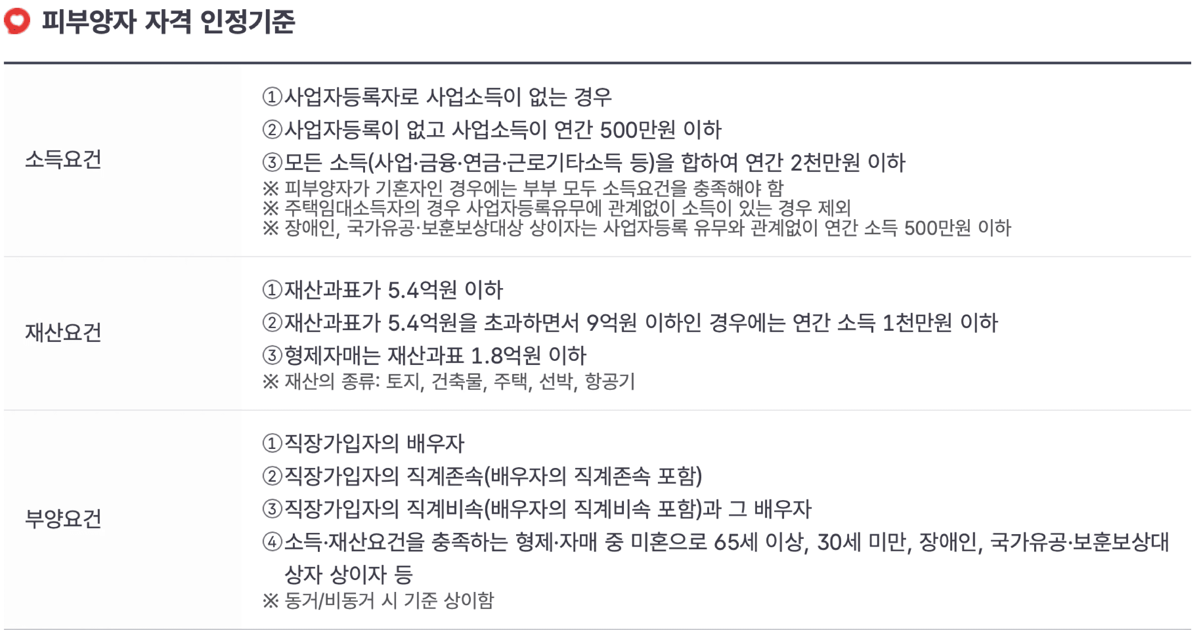 프리랜서 건강 보험료 절약을 위한 피부양자 등재 자격 인정 기준