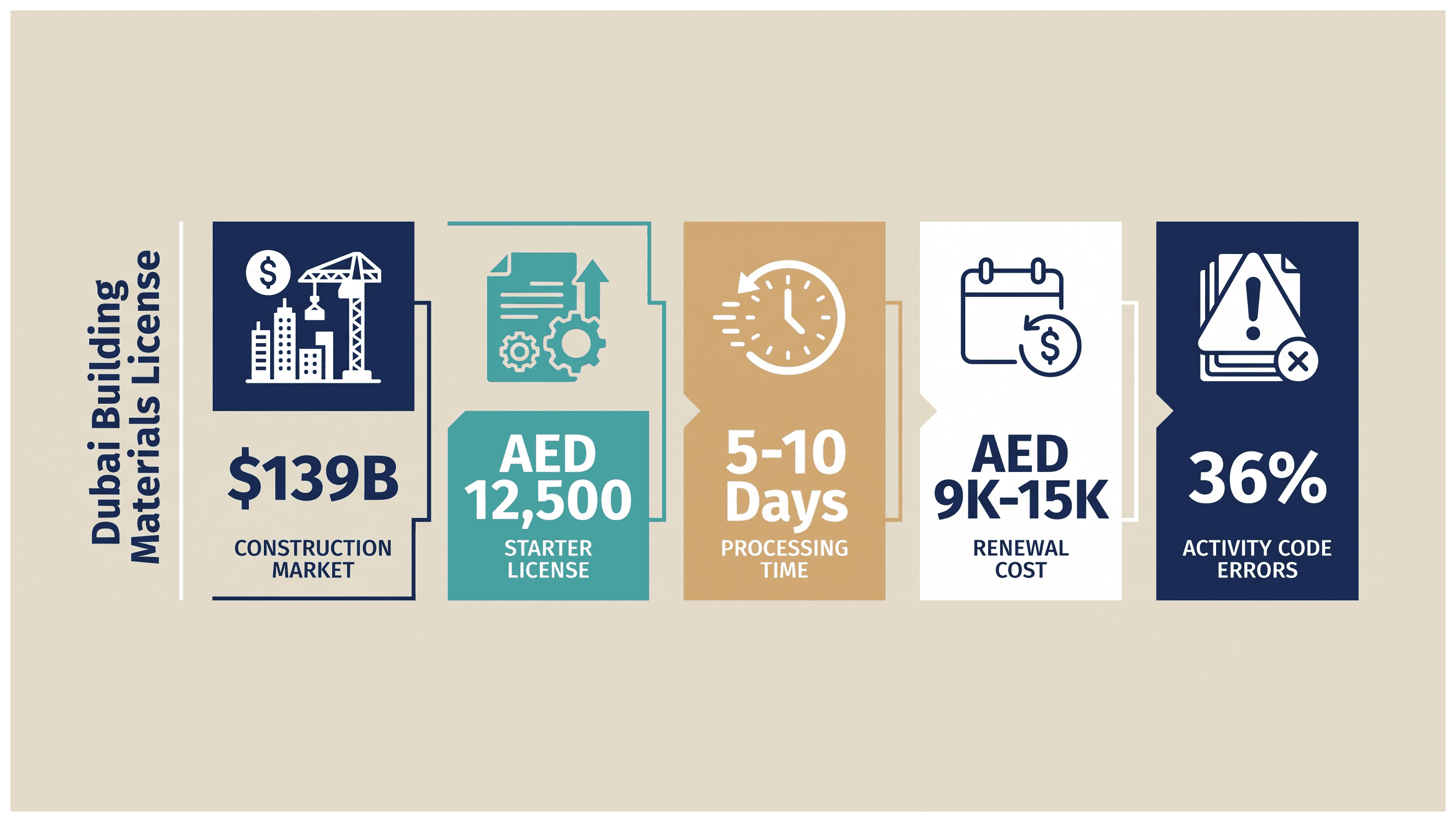 Infographic: Building Materials Trading License in Dubai: Cost and Requirements