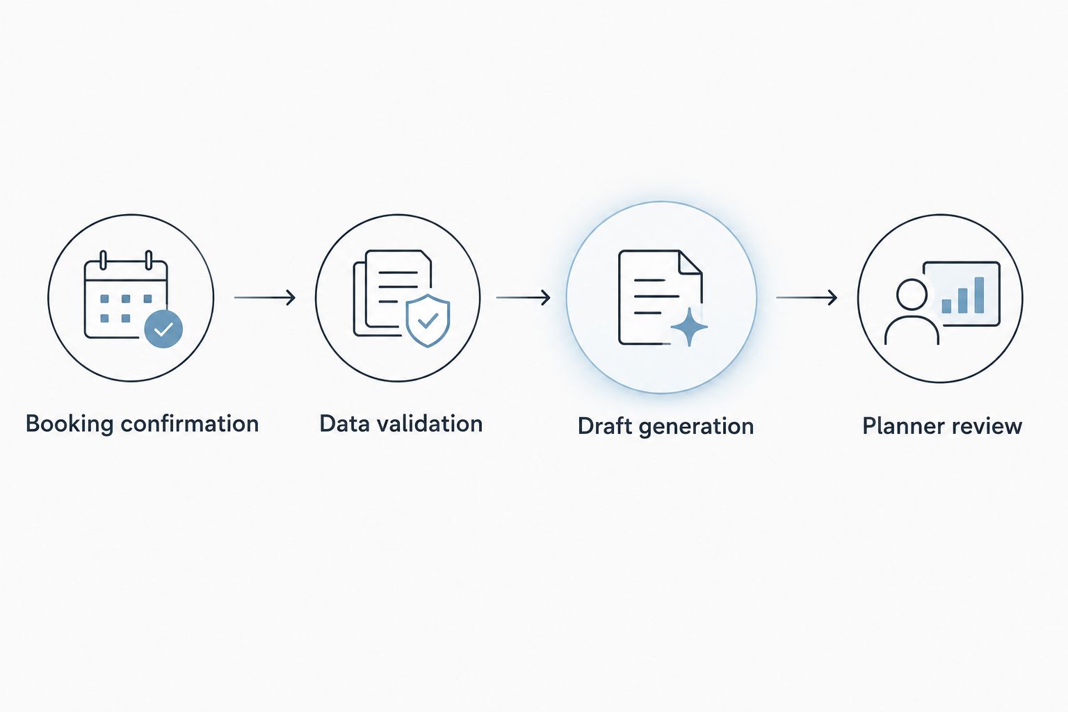 Contract workflow from booking confirmation through data validation, draft generation, and planner review