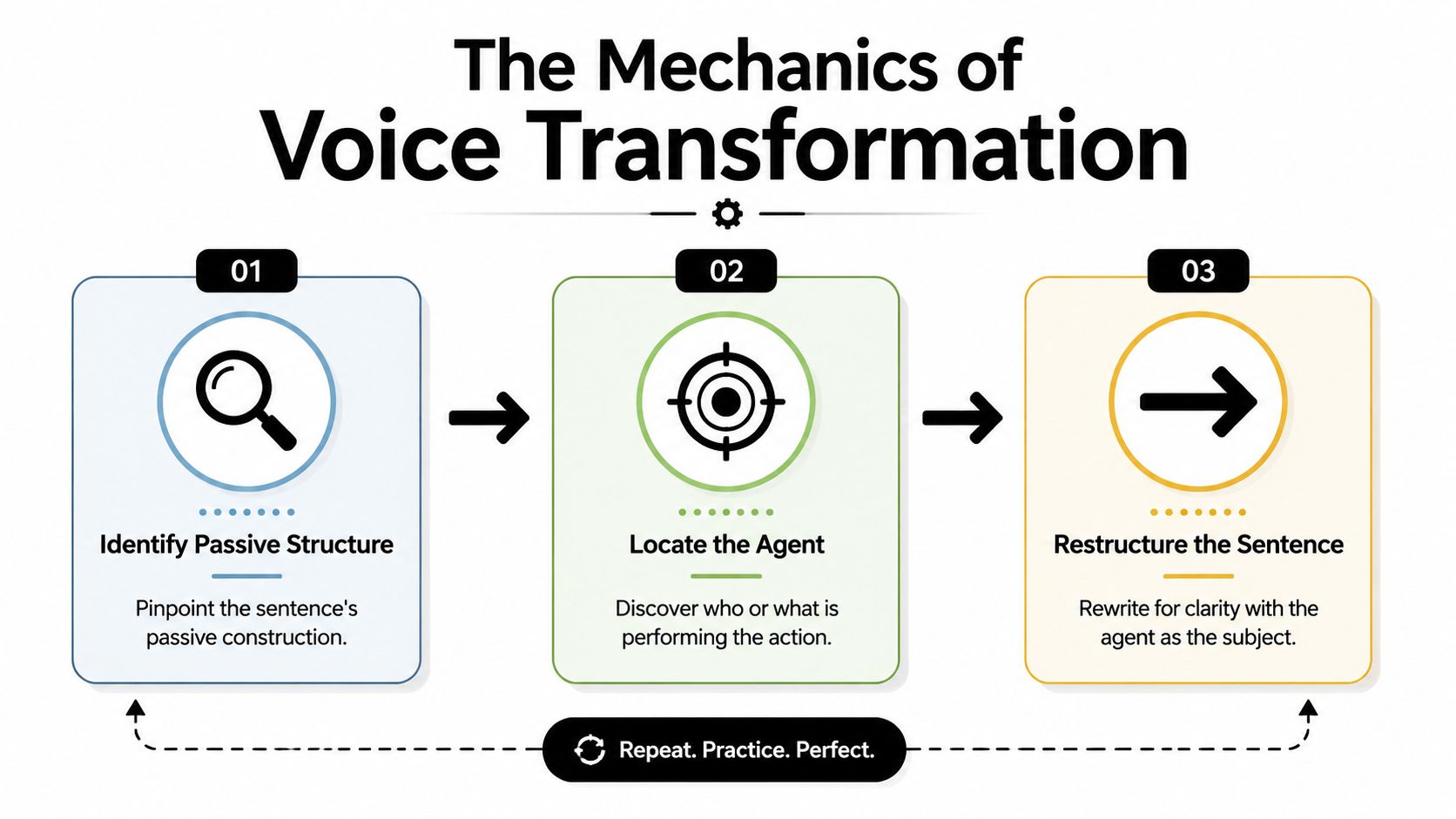 An infographic showing the three-step process for changing passive voice to active voice in English sentences.