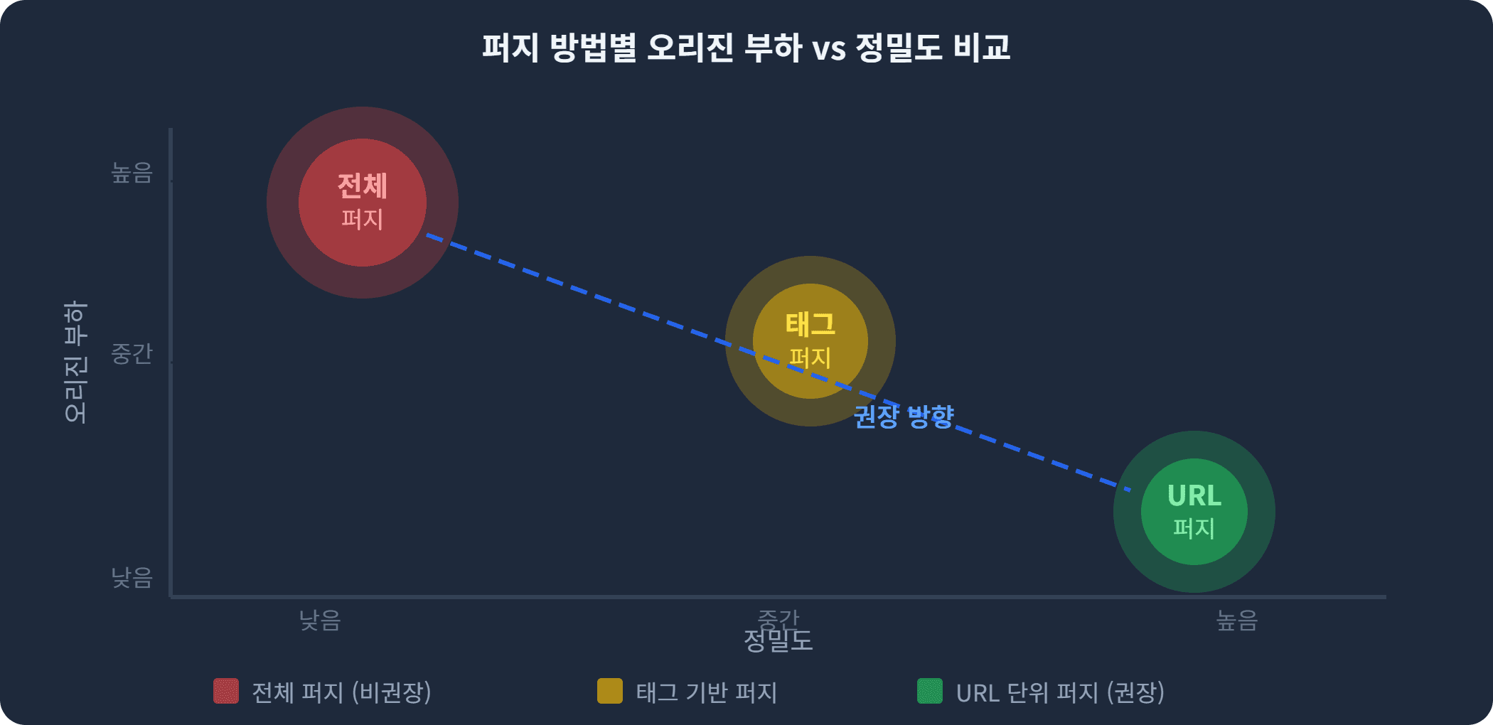 퍼지 방법별 오리진 부하 vs 정밀도 비교