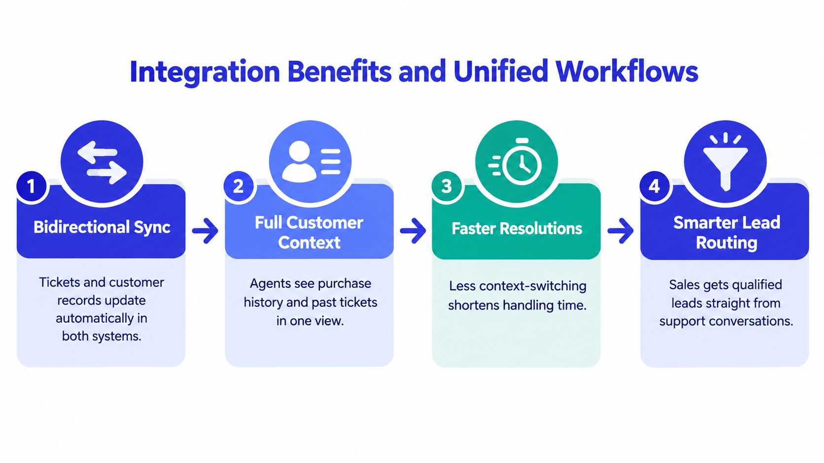 A diagram outlining four key benefits of integrating helpdesk software with CRM systems for unified business workflows.