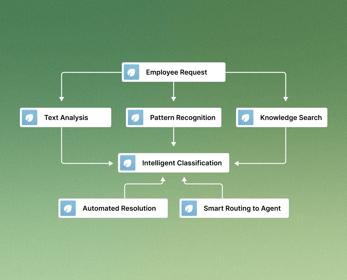 Structure of modern AI-native ITSM solutions