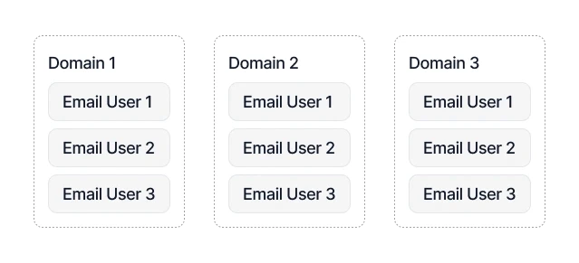 mailboxes clustering in domains for deliverability illustration