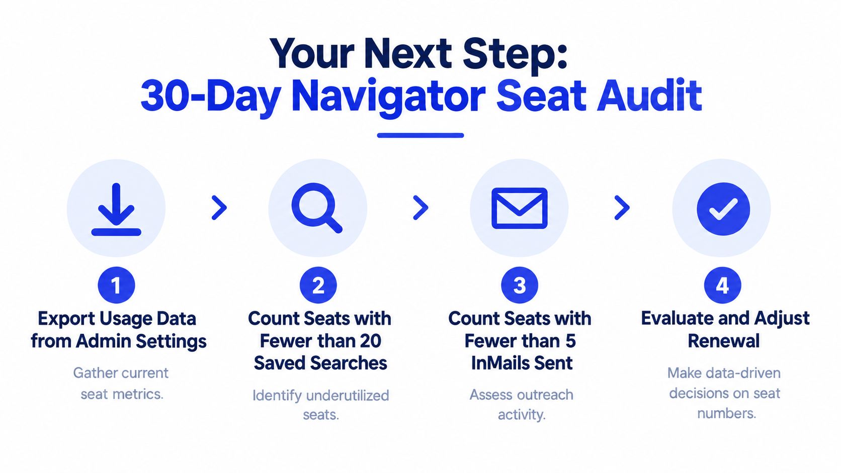 An infographic showing a four-step 30-day process for auditing LinkedIn Sales Navigator seat usage data.